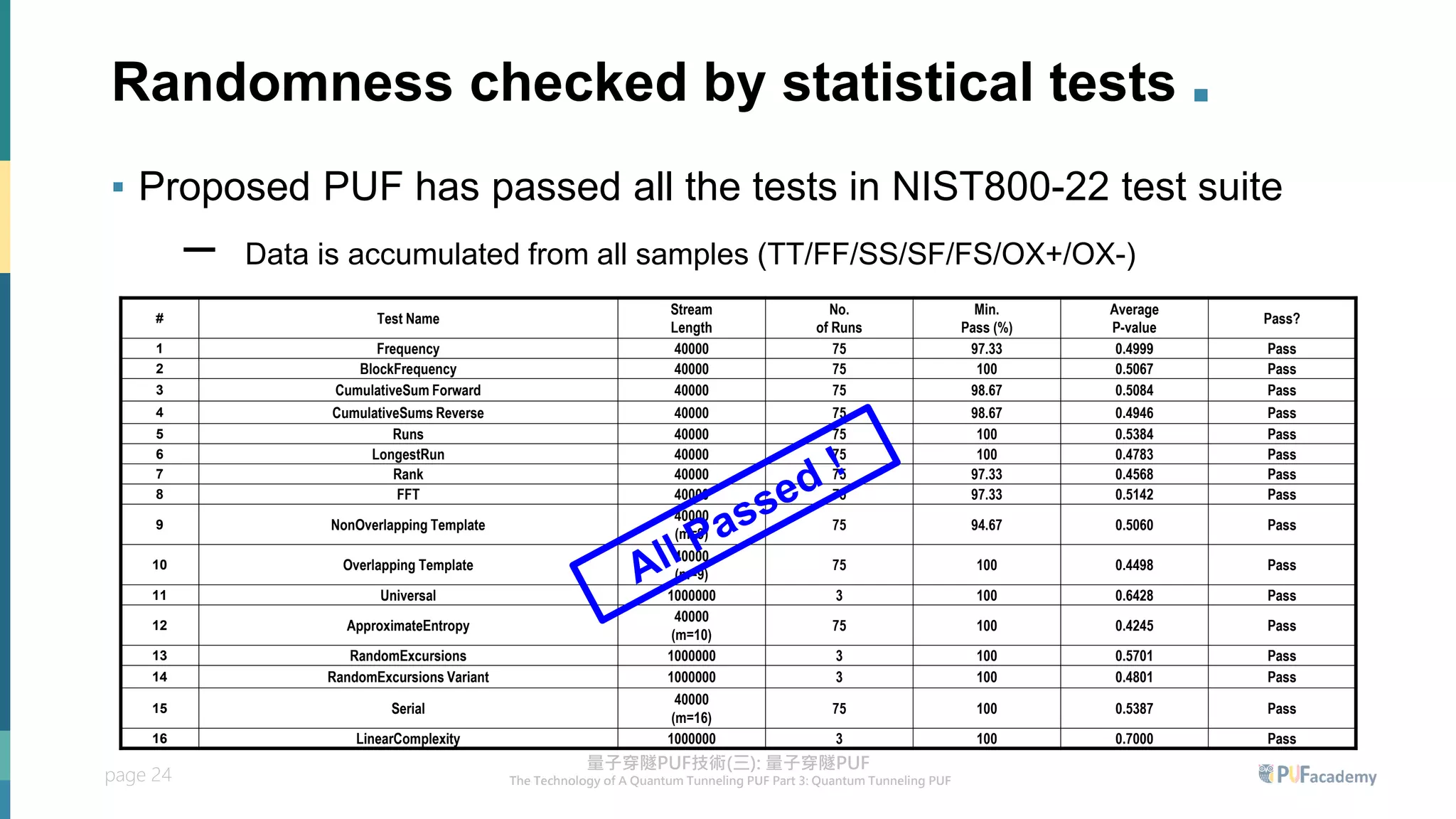 page 24
Randomness checked by statistical tests .
▪ Proposed PUF has passed all the tests in NIST800-22 test suite
– Data is accumulated from all samples (TT/FF/SS/SF/FS/OX+/OX-)
# Test Name
Stream
Length
No.
of Runs
Min.
Pass (%)
Average
P-value
Pass?
1 Frequency 40000 75 97.33 0.4999 Pass
2 BlockFrequency 40000 75 100 0.5067 Pass
3 CumulativeSum Forward 40000 75 98.67 0.5084 Pass
4 CumulativeSums Reverse 40000 75 98.67 0.4946 Pass
5 Runs 40000 75 100 0.5384 Pass
6 LongestRun 40000 75 100 0.4783 Pass
7 Rank 40000 75 97.33 0.4568 Pass
8 FFT 40000 75 97.33 0.5142 Pass
9 NonOverlapping Template
40000
(m=9)
75 94.67 0.5060 Pass
10 Overlapping Template
40000
(m=9)
75 100 0.4498 Pass
11 Universal 1000000 3 100 0.6428 Pass
12 ApproximateEntropy
40000
(m=10)
75 100 0.4245 Pass
13 RandomExcursions 1000000 3 100 0.5701 Pass
14 RandomExcursions Variant 1000000 3 100 0.4801 Pass
15 Serial
40000
(m=16)
75 100 0.5387 Pass
16 LinearComplexity 1000000 3 100 0.7000 Pass
 