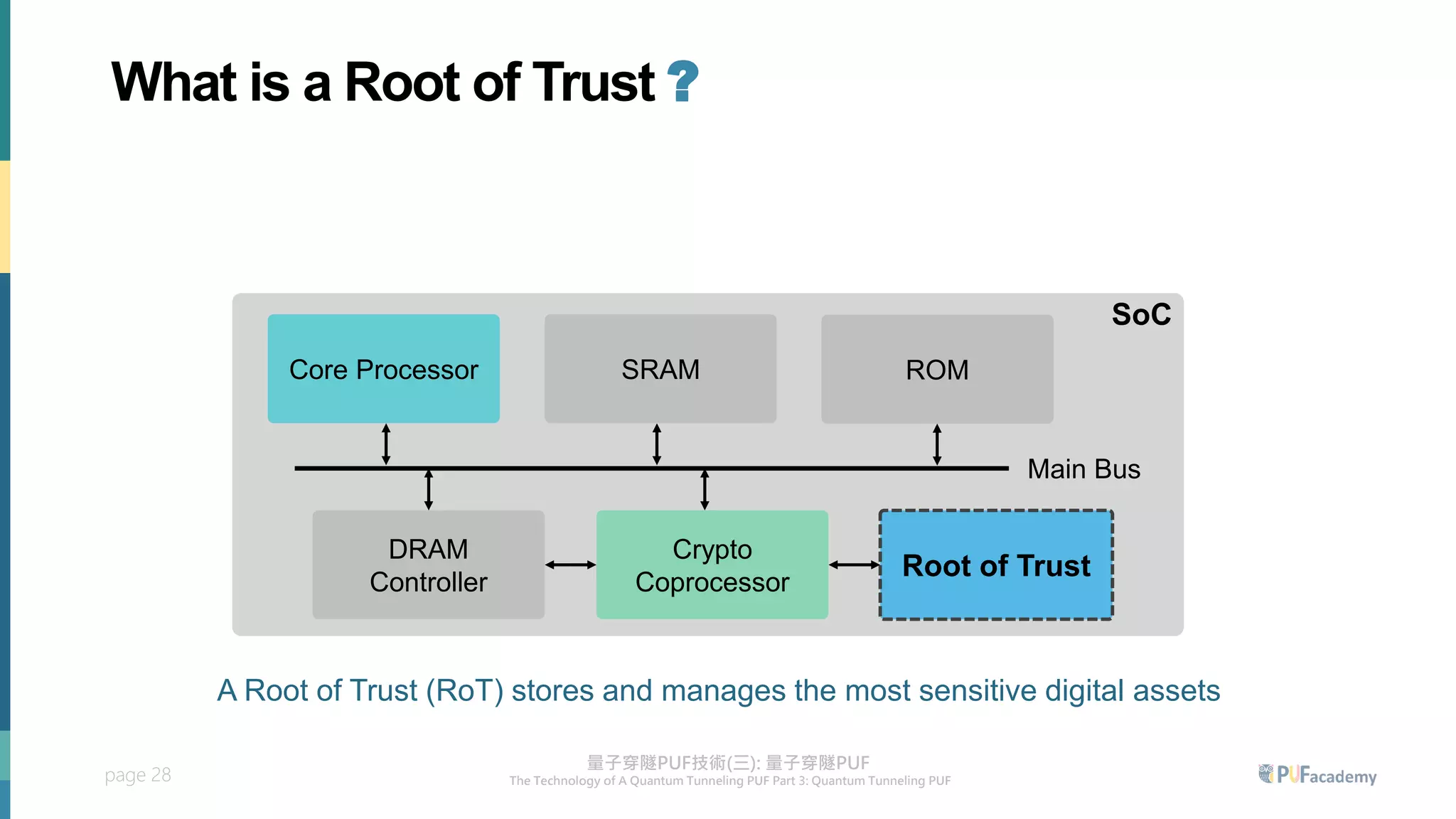 page 28
Root of Trust
Core Processor
Crypto
Coprocessor
DRAM
Controller
SRAM ROM
Main Bus
SoC
A Root of Trust (RoT) stores and manages the most sensitive digital assets
What is a Root of Trust ?
 