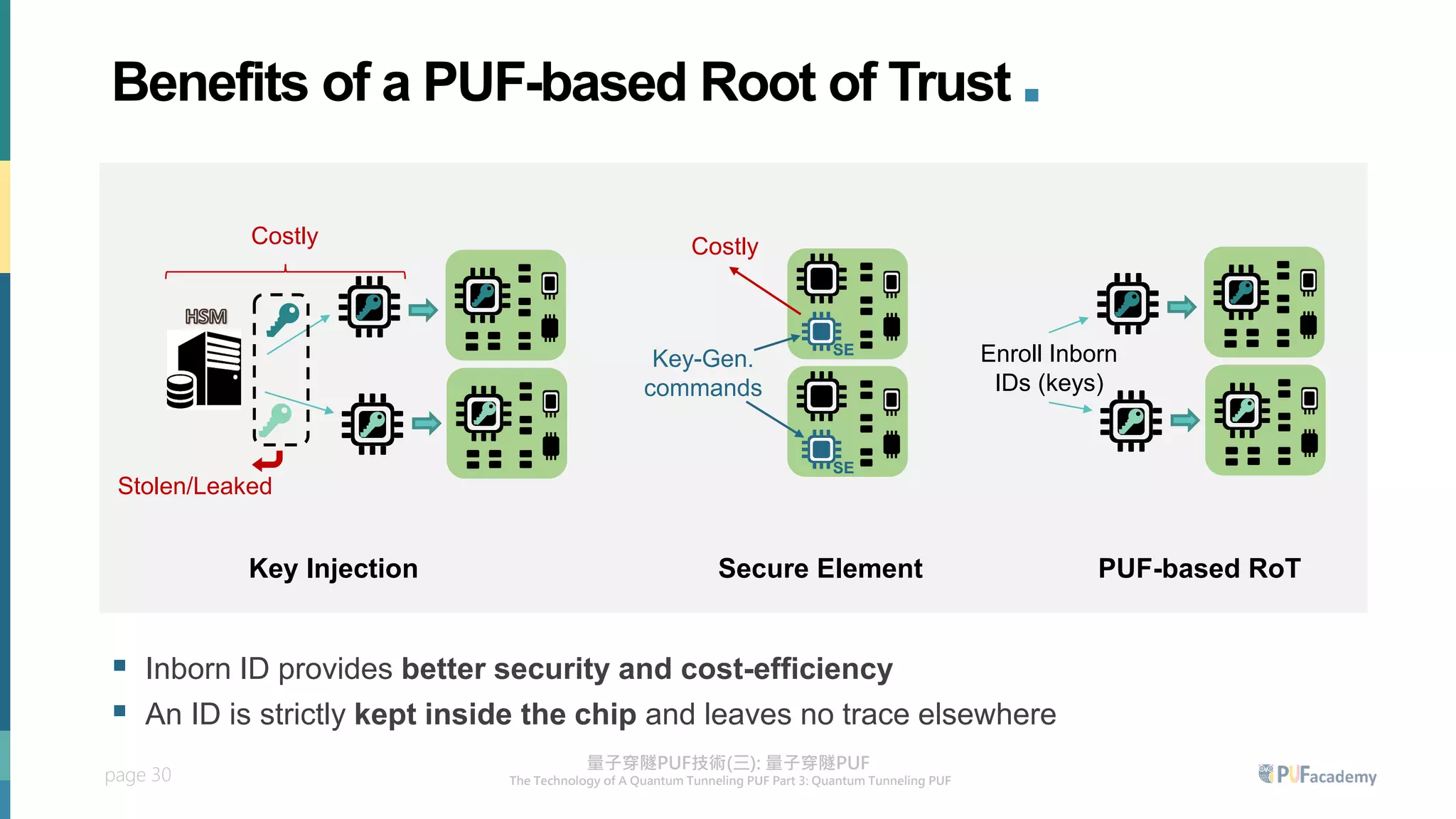 page 30
▪ Inborn ID provides better security and cost-efficiency
▪ An ID is strictly kept inside the chip and leaves no trace elsewhere
Key Injection Secure Element PUF-based RoT
Costly
Stolen/Leaked
Enroll Inborn
IDs (keys)
Key-Gen.
commands
Costly
SE
SE
Benefits of a PUF-based Root of Trust .
 