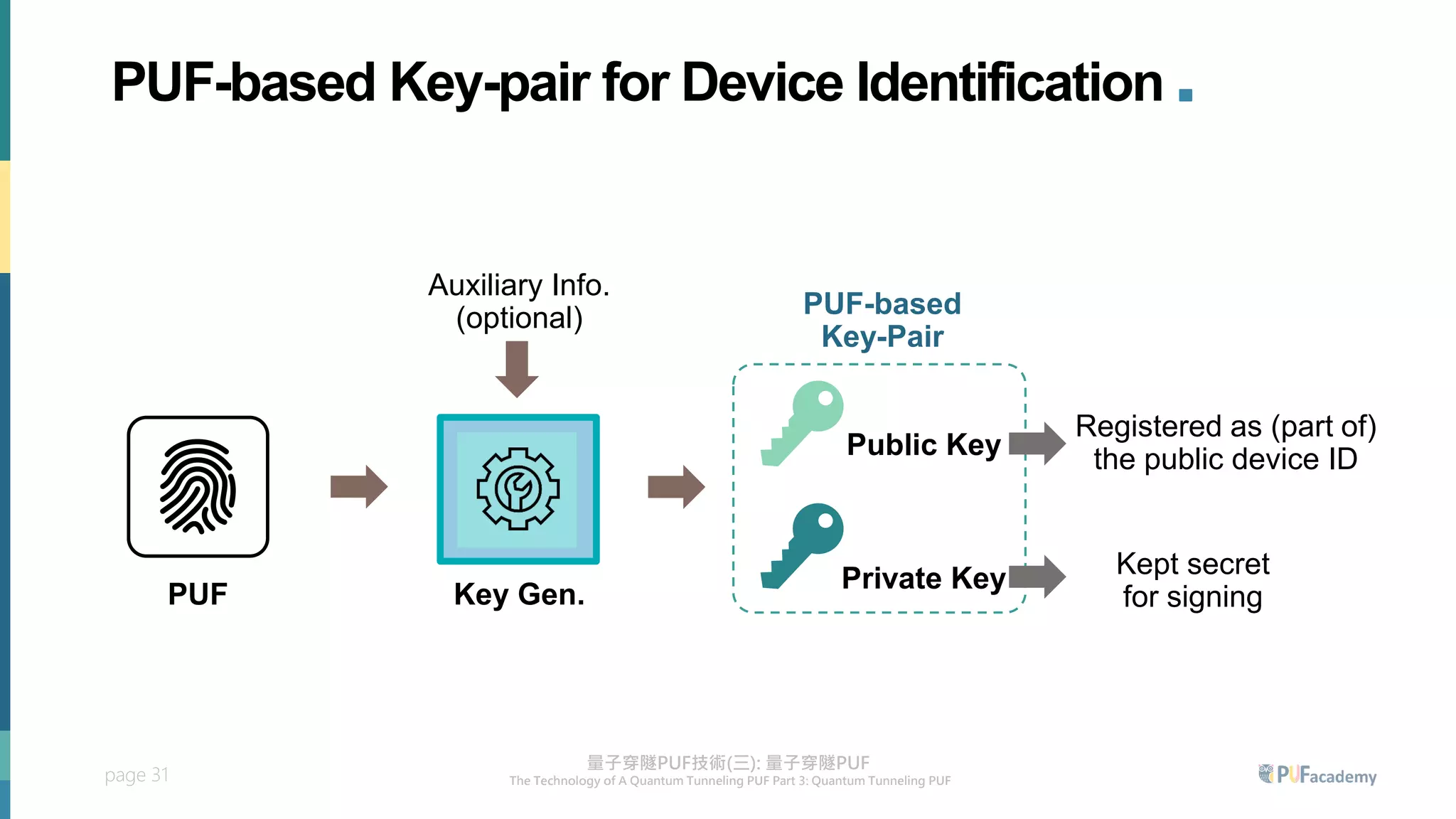 page 31
Key Gen.
PUF
Auxiliary Info.
(optional)
Public Key
Private Key
PUF-based
Key-Pair
Registered as (part of)
the public device ID
Kept secret
for signing
PUF-based Key-pair for Device Identification .
 