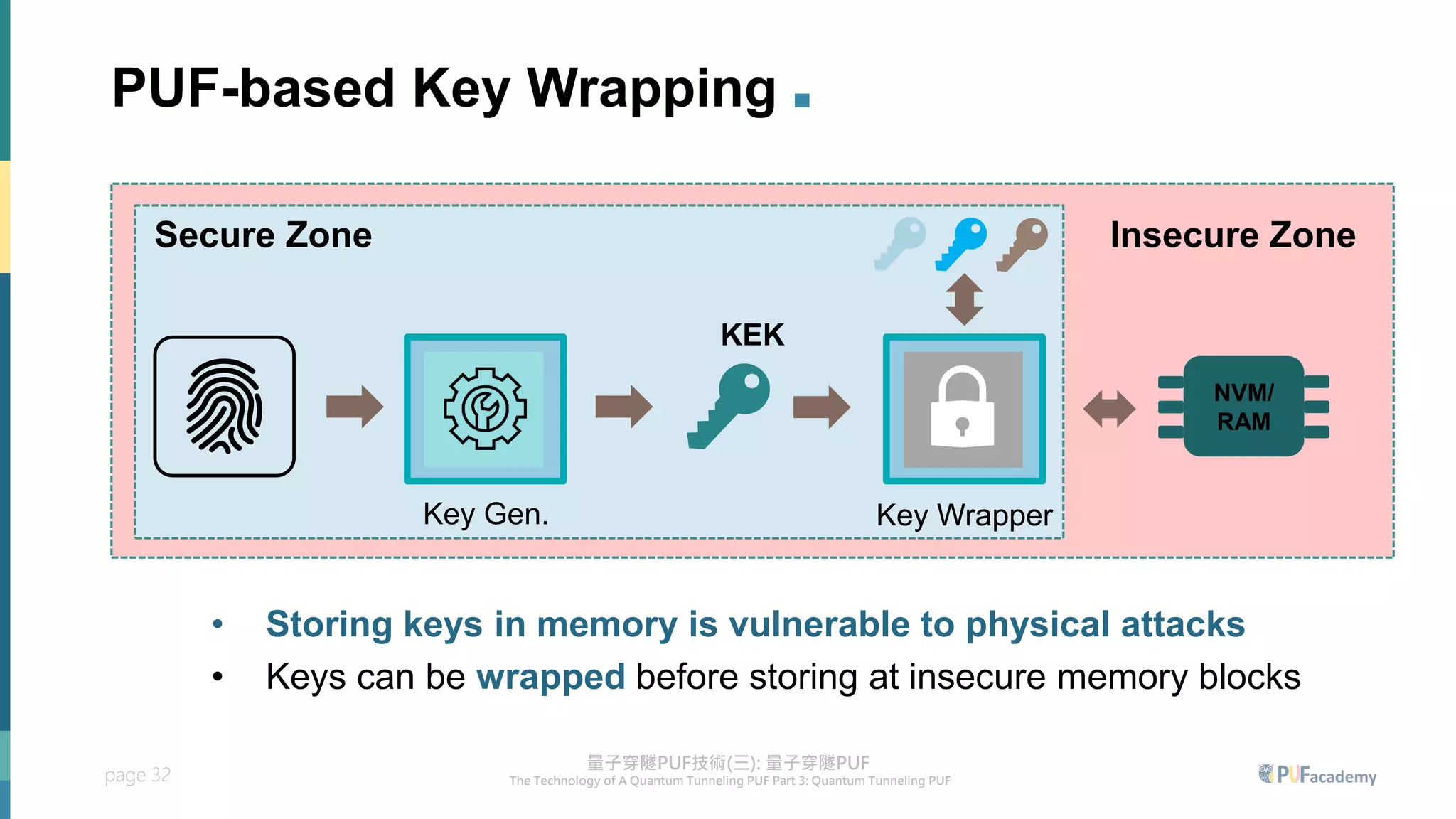 page 32
PUF-based Key Wrapping .
• Storing keys in memory is vulnerable to physical attacks
• Keys can be wrapped before storing at insecure memory blocks
Key Gen. Key Wrapper
NVM/
RAM
Insecure Zone
Secure Zone
KEK
 