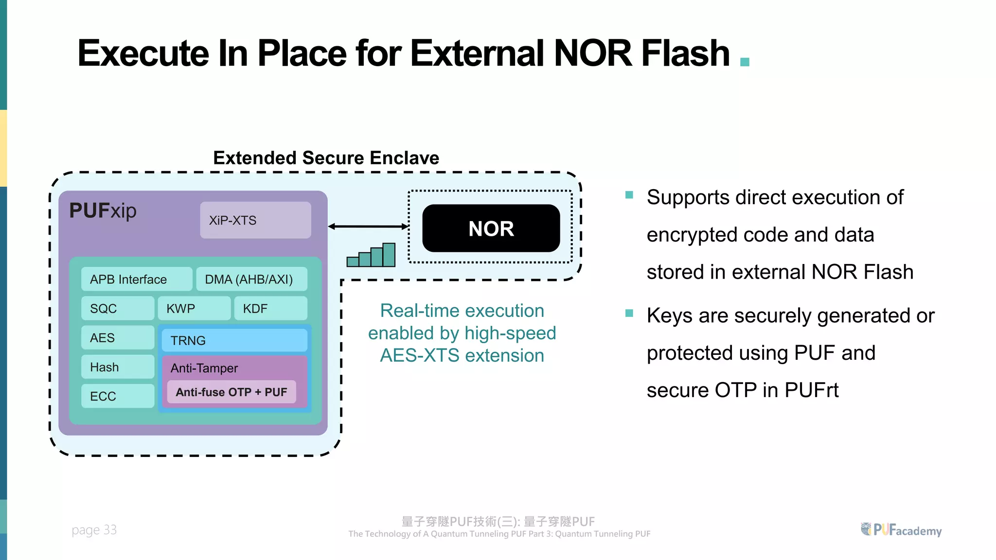 page 33
NOR
Real-time execution
enabled by high-speed
AES-XTS extension
Extended Secure Enclave
▪ Supports direct execution of
encrypted code and data
stored in external NOR Flash
▪ Keys are securely generated or
protected using PUF and
secure OTP in PUFrt
PUFxip XiP-XTS
TRNG
Anti-Tamper
Anti-fuse OTP + PUF
Hash
AES
ECC
DMA (AHB/AXI)
APB Interface
SQC KWP KDF
Execute In Place for External NOR Flash .
 