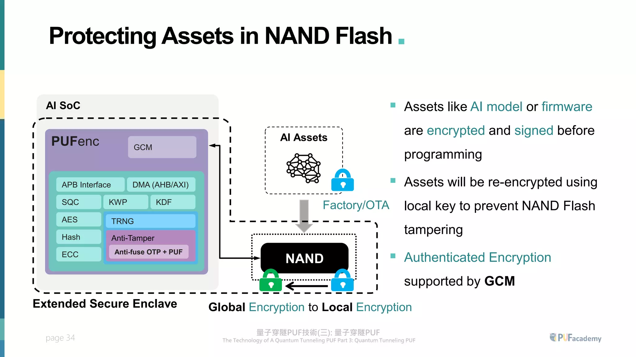 page 34
AI SoC
NAND
AI Assets
Global Encryption to Local Encryption
▪ Assets like AI model or firmware
are encrypted and signed before
programming
▪ Assets will be re-encrypted using
local key to prevent NAND Flash
tampering
▪ Authenticated Encryption
supported by GCM
Factory/OTA
PUFenc GCM
TRNG
Anti-Tamper
Anti-fuse OTP + PUF
Hash
AES
ECC
DMA (AHB/AXI)
APB Interface
SQC KWP KDF
Extended Secure Enclave
Protecting Assets in NAND Flash .
 