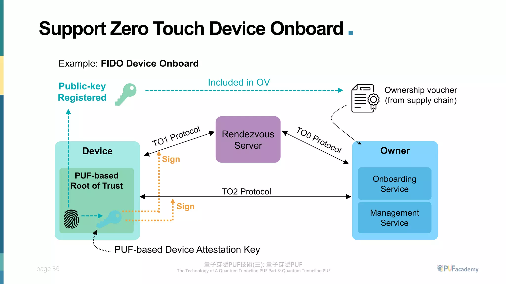 page 36
Device
PUF-based
Root of Trust
Owner
Onboarding
Service
Management
Service
Sign
Sign
Ownership voucher
(from supply chain)
Rendezvous
Server
TO2 Protocol
z
PUF-based Device Attestation Key
Public-key
Registered
Included in OV
Example: FIDO Device Onboard
Support Zero Touch Device Onboard .
 