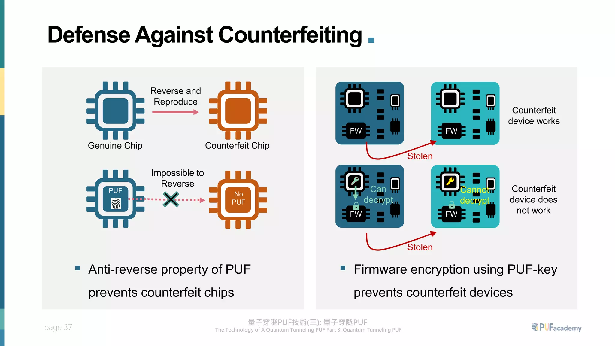 page 37
FW
Counterfeit
device works
FW
Stolen
FW FW
Can
decrypt
Cannot
decrypt
Counterfeit
device does
not work
PUF
Reverse and
Reproduce
Genuine Chip Counterfeit Chip
Impossible to
Reverse
No
PUF
▪ Anti-reverse property of PUF
prevents counterfeit chips
▪ Firmware encryption using PUF-key
prevents counterfeit devices
Stolen
Defense Against Counterfeiting .
 