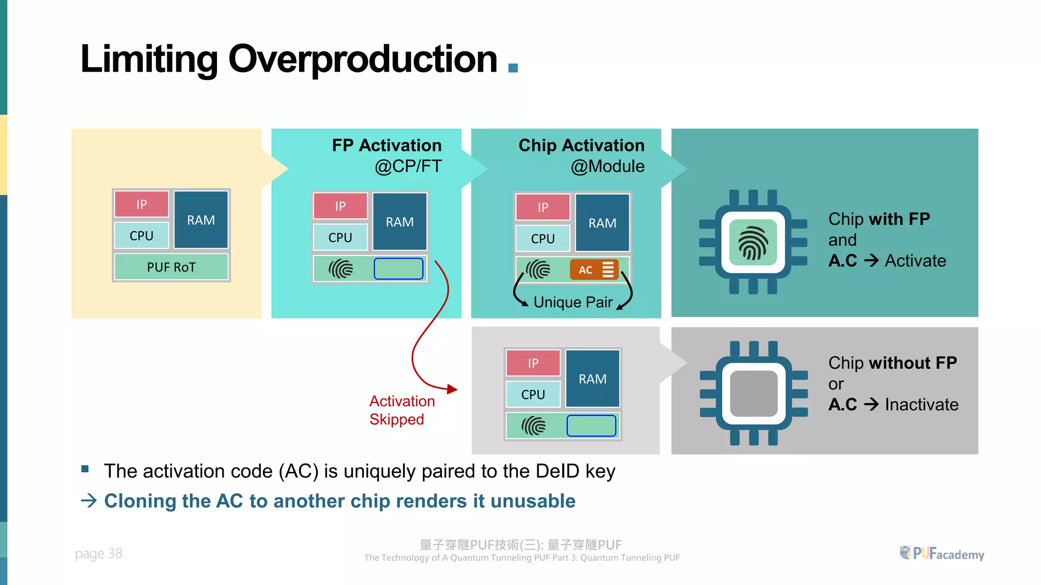 page 38
▪ The activation code (AC) is uniquely paired to the DeID key
→ Cloning the AC to another chip renders it unusable
FP Activation
@CP/FT
Chip Activation
@Module
Activation
Skipped
IP
CPU
RAM
PUF RoT
IP
CPU
RAM
IP
CPU
RAM
AC
Unique Pair
IP
CPU
RAM
Chip with FP
and
A.C → Activate
Chip without FP
or
A.C → Inactivate
Limiting Overproduction .
 