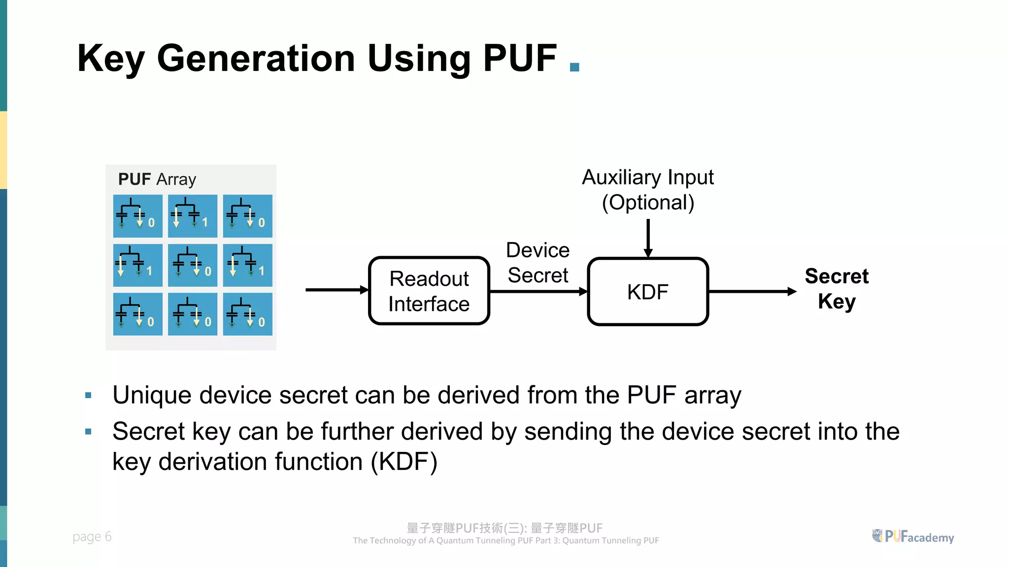 page 6
Key Generation Using PUF .
KDF
Device
Secret
Auxiliary Input
(Optional)
Secret
Key
PUF Array
0 1
0 1
0
1
0
0
0
Readout
Interface
▪ Unique device secret can be derived from the PUF array
▪ Secret key can be further derived by sending the device secret into the
key derivation function (KDF)
 