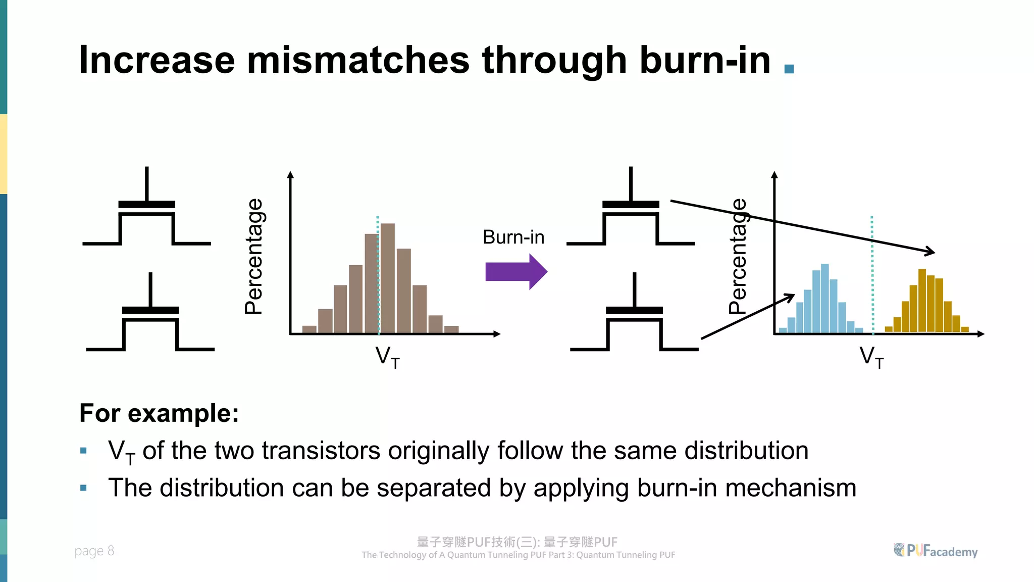 page 8
Increase mismatches through burn-in .
VT
Percentage
Burn-in
VT
Percentage
For example:
▪ VT of the two transistors originally follow the same distribution
▪ The distribution can be separated by applying burn-in mechanism
 