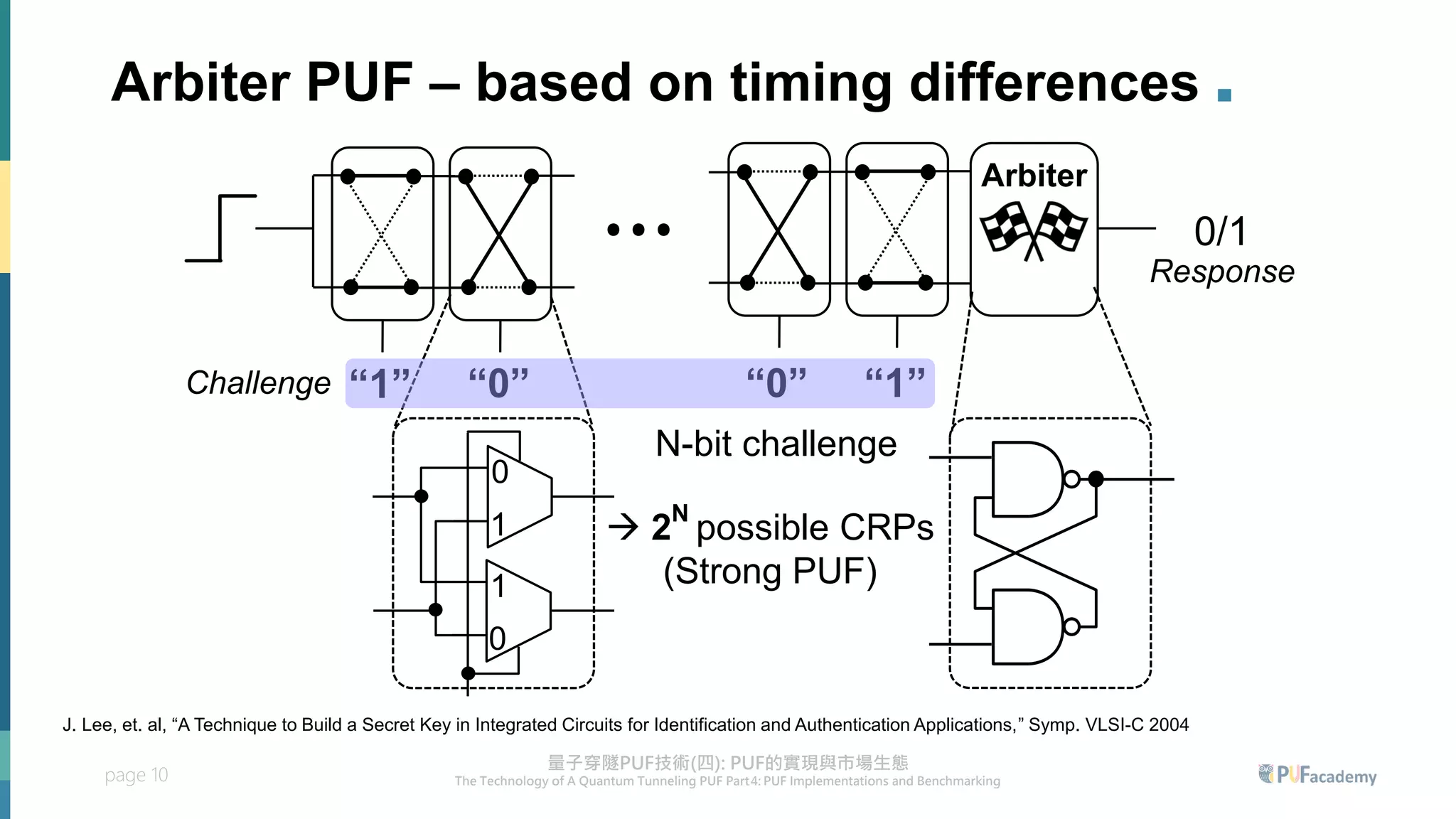 page 10
Arbiter PUF – based on timing differences .
·
·
·
Arbiter
0/1
“1” “0” “0” “1”
0
1
1
0
N-bit challenge
→ 2
N
possible CRPs
(Strong PUF)
Challenge
Response
J. Lee, et. al, “A Technique to Build a Secret Key in Integrated Circuits for Identification and Authentication Applications,” Symp. VLSI-C 2004
 