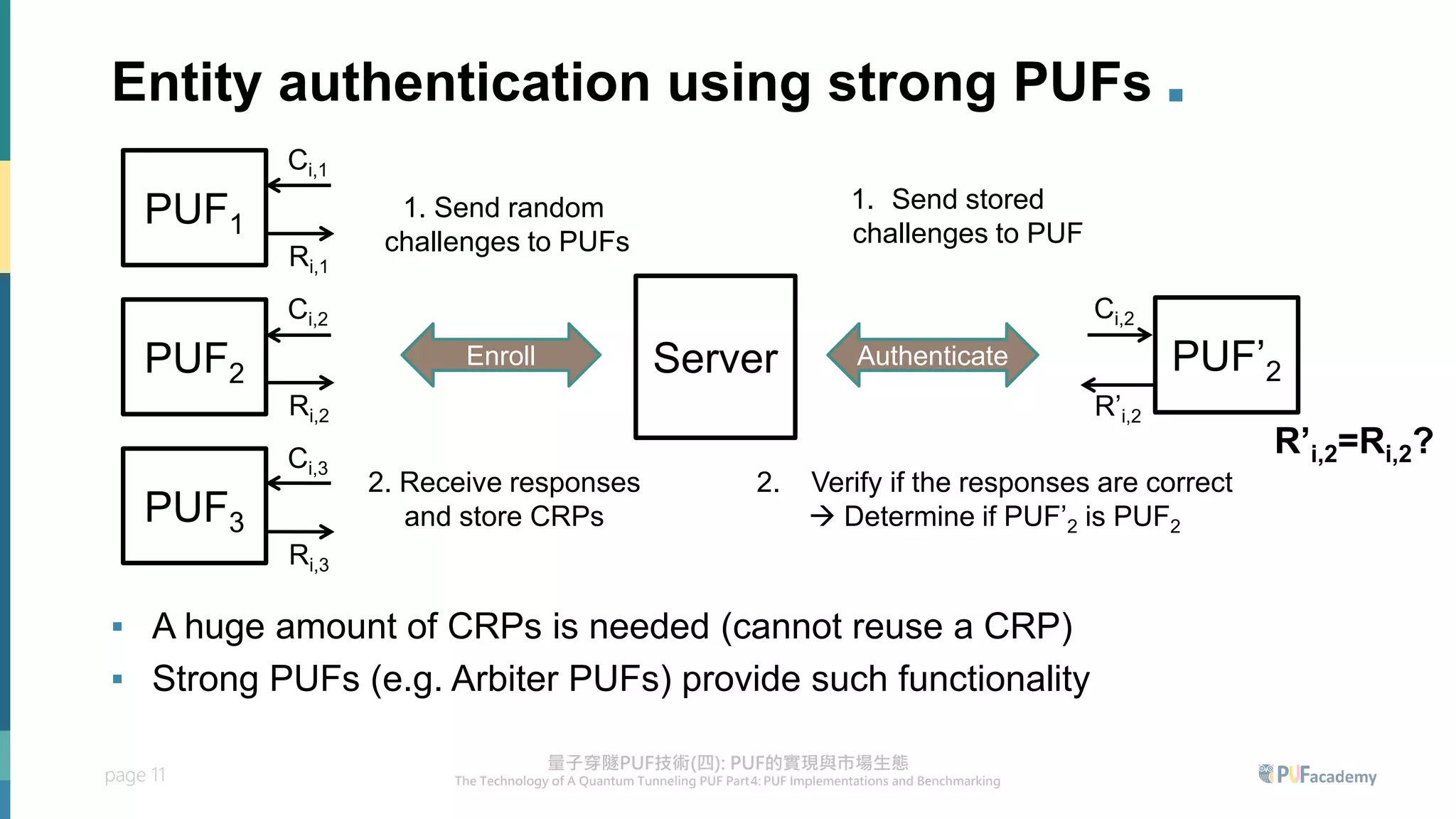 page 11
Entity authentication using strong PUFs .
▪ A huge amount of CRPs is needed (cannot reuse a CRP)
▪ Strong PUFs (e.g. Arbiter PUFs) provide such functionality
PUF1
PUF2
PUF3
Ci,1
Ci,2
Ci,3
Ri,1
Ri,2
Ri,3
1. Send random
challenges to PUFs
Ci,2
R’i,2
R’i,2=Ri,2?
1. Send stored
challenges to PUF
2. Verify if the responses are correct
→ Determine if PUF’2 is PUF2
2. Receive responses
and store CRPs
Enroll PUF’2
Authenticate
Server
 