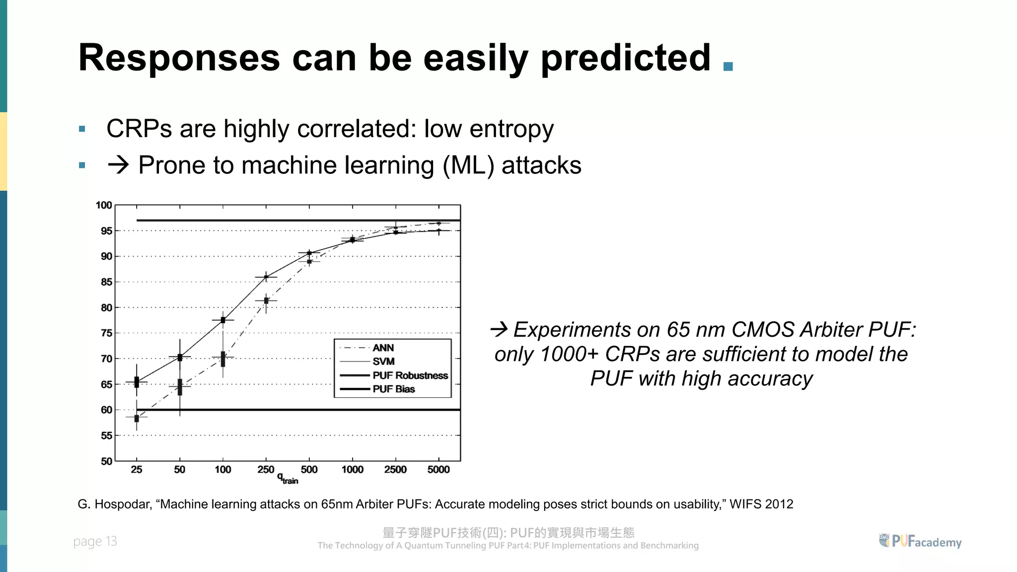 page 13
Responses can be easily predicted .
▪ CRPs are highly correlated: low entropy
▪ → Prone to machine learning (ML) attacks
→ Experiments on 65 nm CMOS Arbiter PUF:
only 1000+ CRPs are sufficient to model the
PUF with high accuracy
G. Hospodar, “Machine learning attacks on 65nm Arbiter PUFs: Accurate modeling poses strict bounds on usability,” WIFS 2012
 