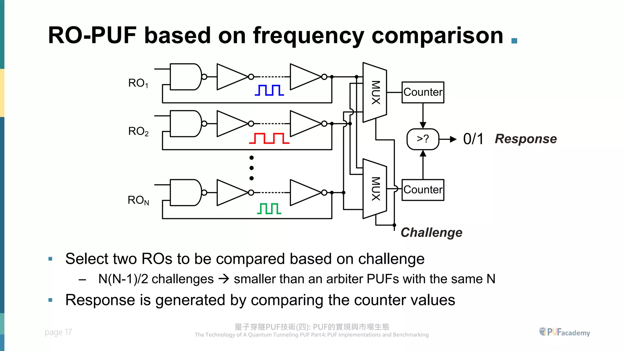 page 17
RO-PUF based on frequency comparison .
▪ Select two ROs to be compared based on challenge
– N(N-1)/2 challenges → smaller than an arbiter PUFs with the same N
▪ Response is generated by comparing the counter values
MUX
Counter
>?
Counter
MUX
RON
RO2
RO1
0/1
Challenge
Response
 