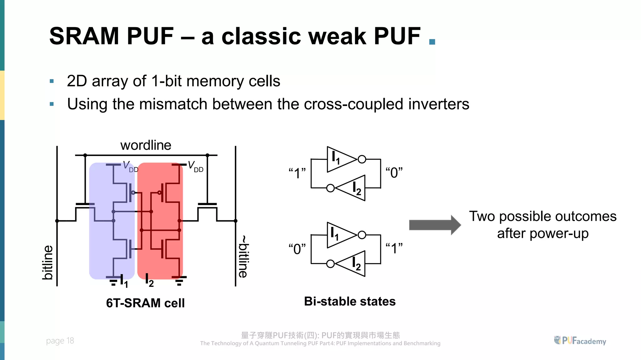 page 18
SRAM PUF – a classic weak PUF .
▪ 2D array of 1-bit memory cells
▪ Using the mismatch between the cross-coupled inverters
ordline
bitline
bitline
DD DD
6T-SRAM cell
I1 I2
“1” “0”
“0” “1”
Bi-stable states
I1
I2
I2
I1
Two possible outcomes
after power-up
 