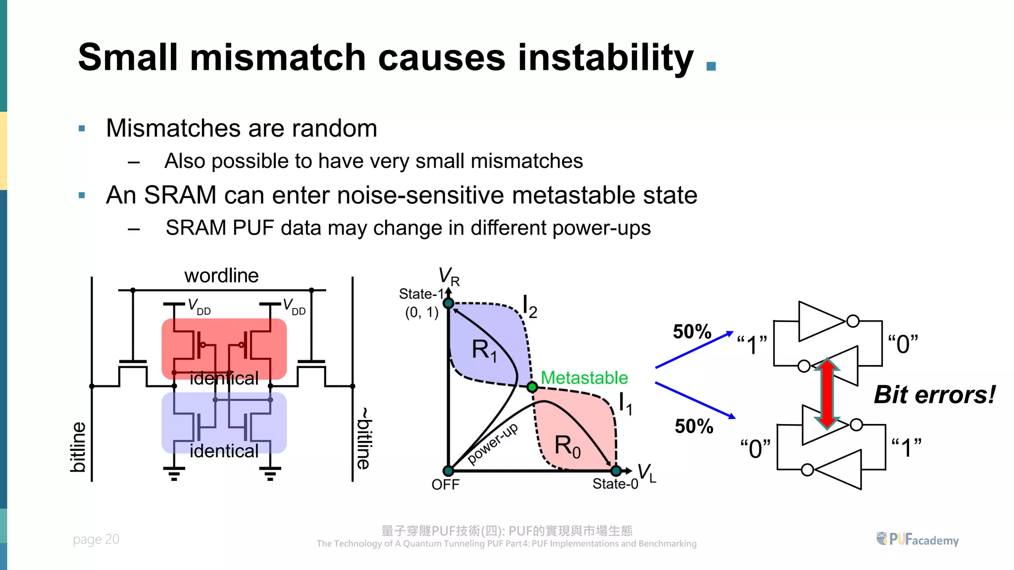 page 20
ordline
bitline
bitline
DD DD
identical
identical
Small mismatch causes instability .
▪ Mismatches are random
– Also possible to have very small mismatches
▪ An SRAM can enter noise-sensitive metastable state
– SRAM PUF data may change in different power-ups
50%
“0” “1”
50%
“1” “0”
Bit errors!
 