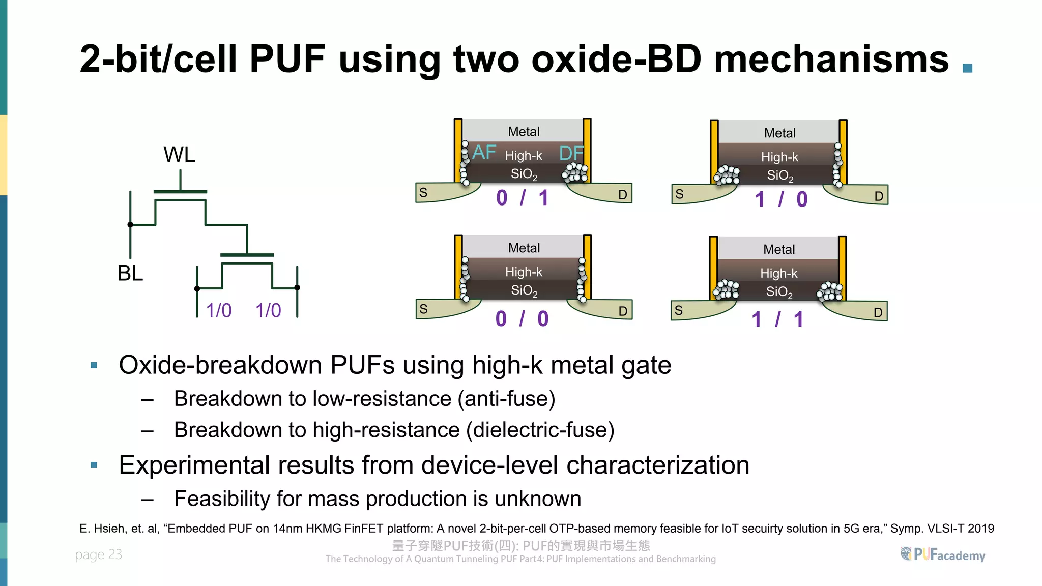 page 23
2-bit/cell PUF using two oxide-BD mechanisms .
▪ Oxide-breakdown PUFs using high-k metal gate
– Breakdown to low-resistance (anti-fuse)
– Breakdown to high-resistance (dielectric-fuse)
▪ Experimental results from device-level characterization
– Feasibility for mass production is unknown
E. Hsieh, et. al, “Embedded PUF on 14nm HKMG FinFET platform: A novel 2-bit-per-cell OTP-based memory feasible for IoT secuirty solution in 5G era,” Symp. VLSI-T 2019
WL
BL
1/0 1/0
Metal
High-k
SiO2
D
S
Metal
High-k
SiO2
D
S
Metal
High-k
SiO2
D
S
Metal
High-k
SiO2
D
S
0 / 1 1 / 0
0 / 0 1 / 1
AF DF
 