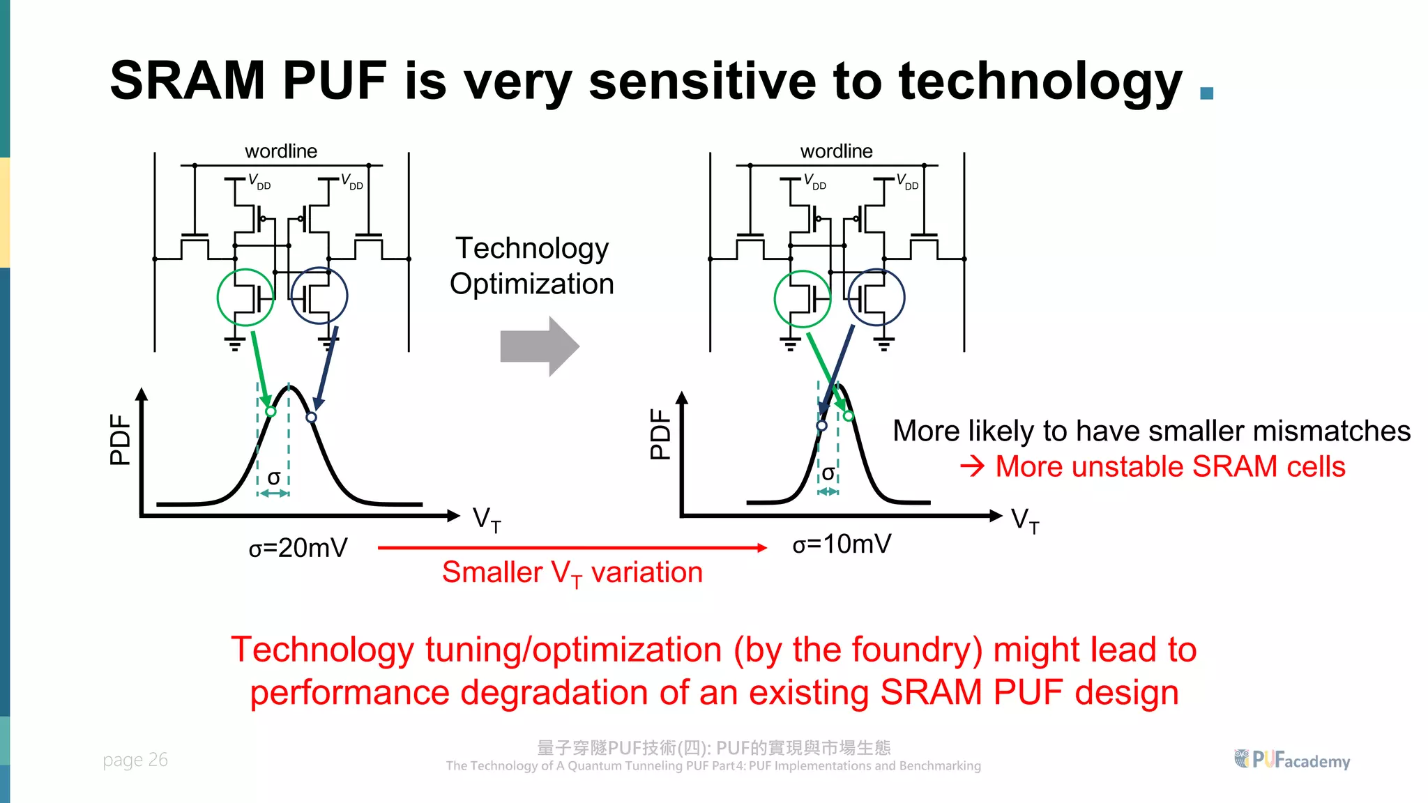 page 26
Smaller VT variation
SRAM PUF is very sensitive to technology .
ordline
bitline
bitline
DD DD
ordline
bitline
bitline
DD DD
VT
σ
PDF
σ=20mV σ=10mV
σ
VT
PDF
More likely to have smaller mismatches
→ More unstable SRAM cells
Technology
Optimization
Technology tuning/optimization (by the foundry) might lead to
performance degradation of an existing SRAM PUF design
 