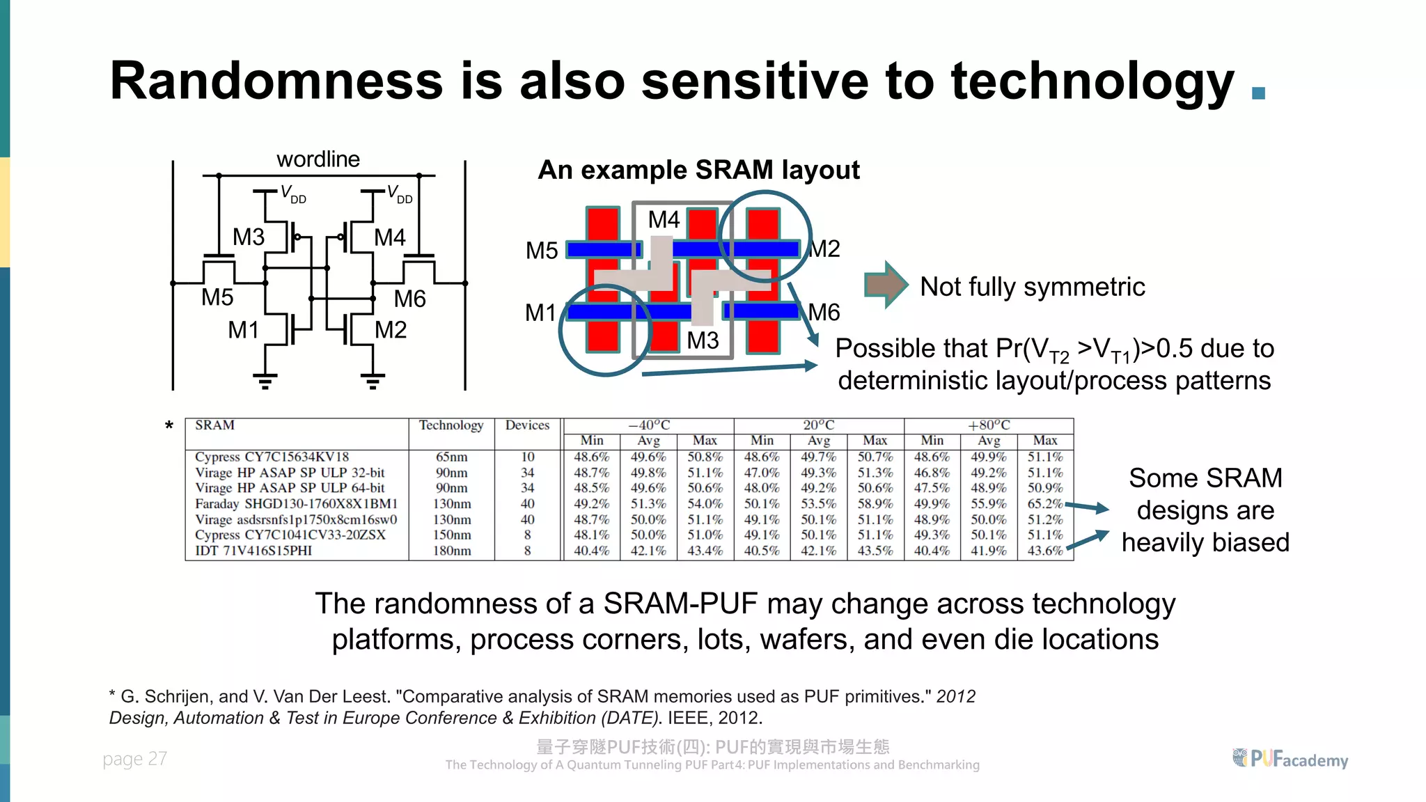 page 27
Randomness is also sensitive to technology .
* G. Schrijen, and V. Van Der Leest. "Comparative analysis of SRAM memories used as PUF primitives." 2012
Design, Automation & Test in Europe Conference & Exhibition (DATE). IEEE, 2012.
ordline
bitline
bitline
DD DD
M1
M2
M3
M4
M5
M6
M1 M2
M3
M5 M6
M4
An example SRAM layout
Not fully symmetric
Possible that Pr(VT2 >VT1)>0.5 due to
deterministic layout/process patterns
*
Some SRAM
designs are
heavily biased
The randomness of a SRAM-PUF may change across technology
platforms, process corners, lots, wafers, and even die locations
 