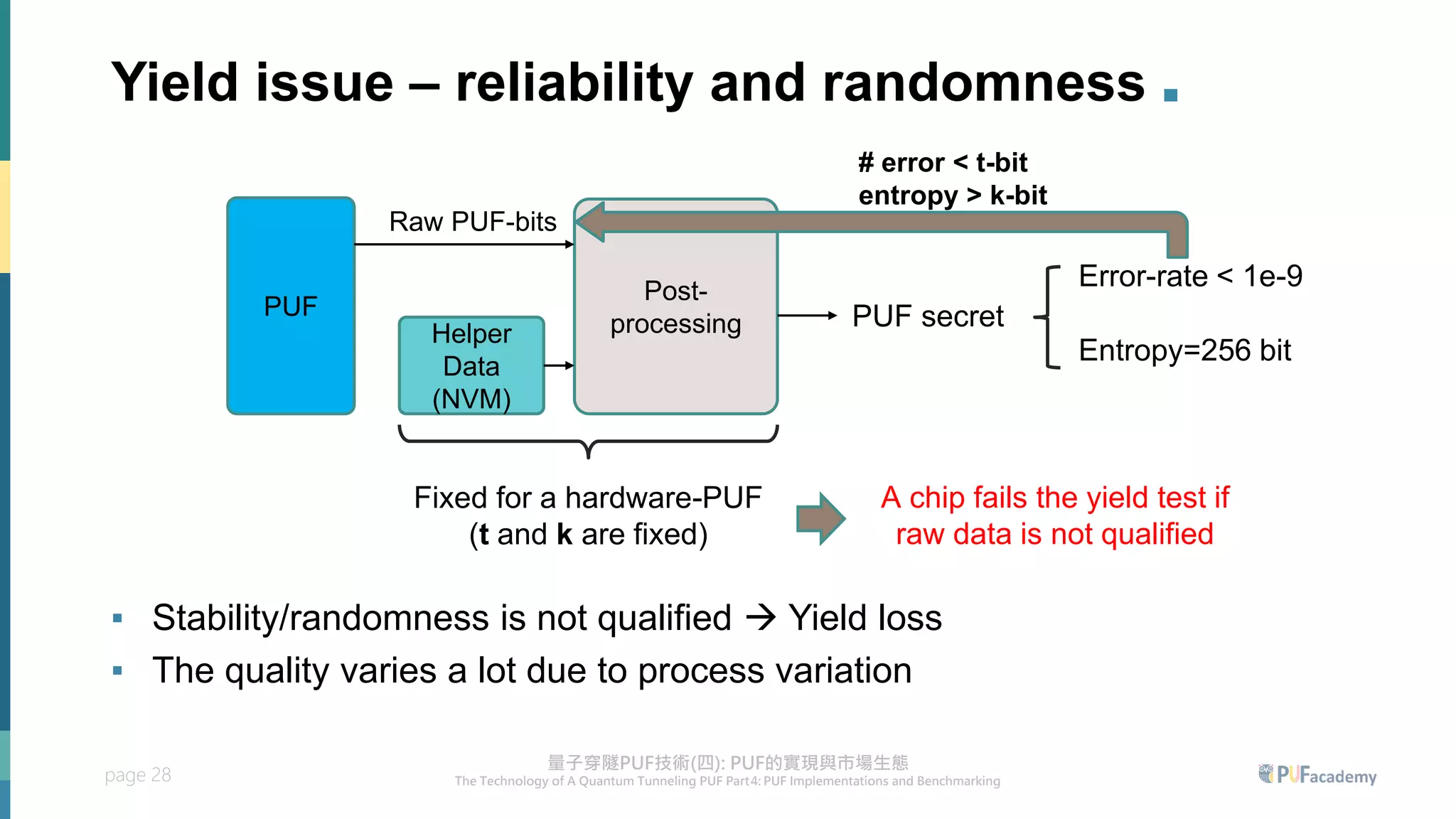 page 28
Yield issue – reliability and randomness .
▪ Stability/randomness is not qualified → Yield loss
▪ The quality varies a lot due to process variation
PUF
Helper
Data
(NVM)
Post-
processing
Raw PUF-bits
PUF secret
Error-rate < 1e-9
Entropy=256 bit
Fixed for a hardware-PUF
(t and k are fixed)
# error < t-bit
entropy > k-bit
A chip fails the yield test if
raw data is not qualified
 