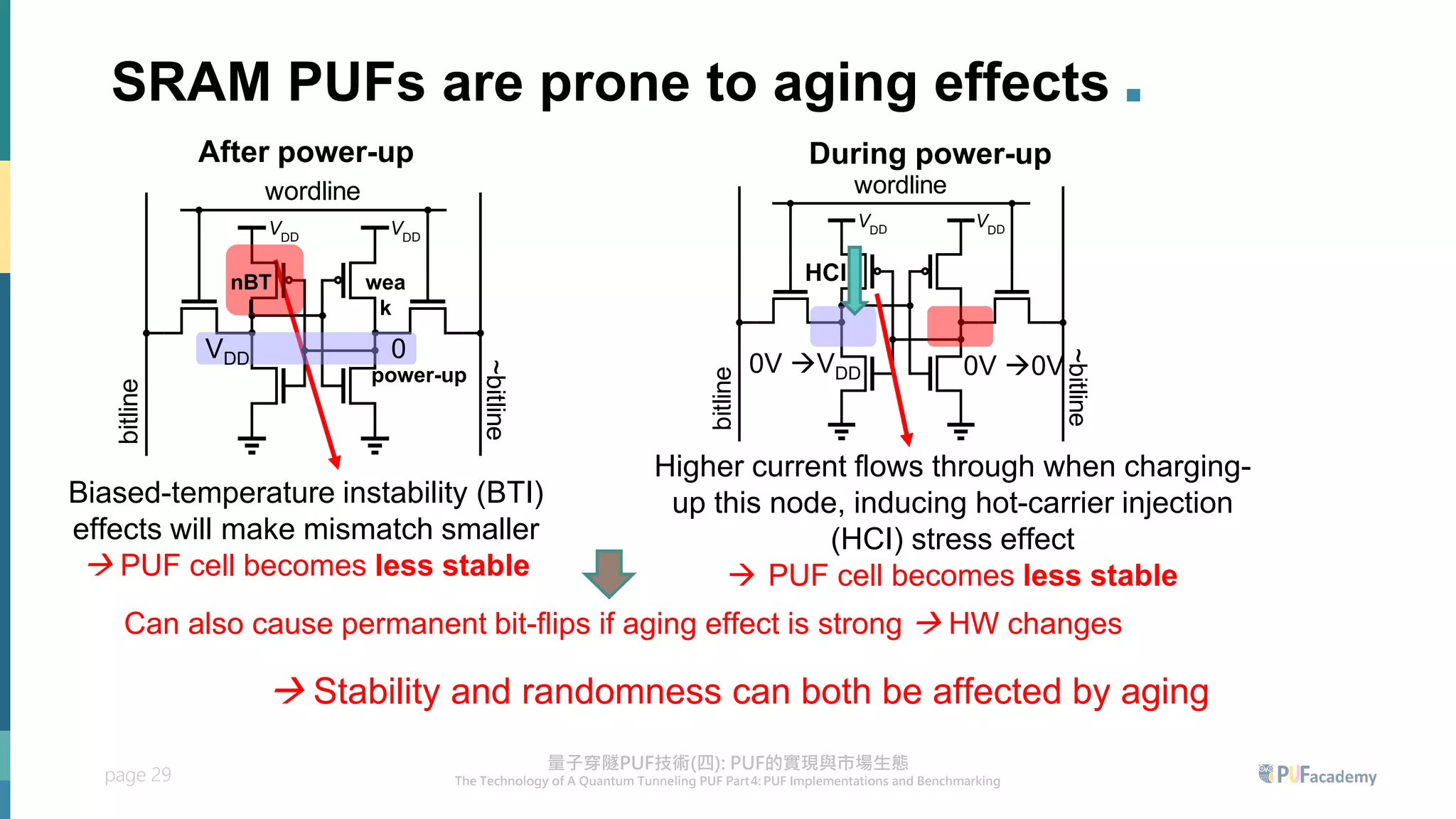 page 29
SRAM PUFs are prone to aging effects .
Biased-temperature instability (BTI)
effects will make mismatch smaller
→ PUF cell becomes less stable
ordline
bitline
bitline
DD DD
wea
k
nBT
I
0
VDD
power-up
During power-up
Higher current flows through when charging-
up this node, inducing hot-carrier injection
(HCI) stress effect
→ PUF cell becomes less stable
After power-up
ordline
bitline
bitline
DD DD
0V →VDD 0V →0V
HCI
→ Stability and randomness can both be affected by aging
Can also cause permanent bit-flips if aging effect is strong → HW changes
 