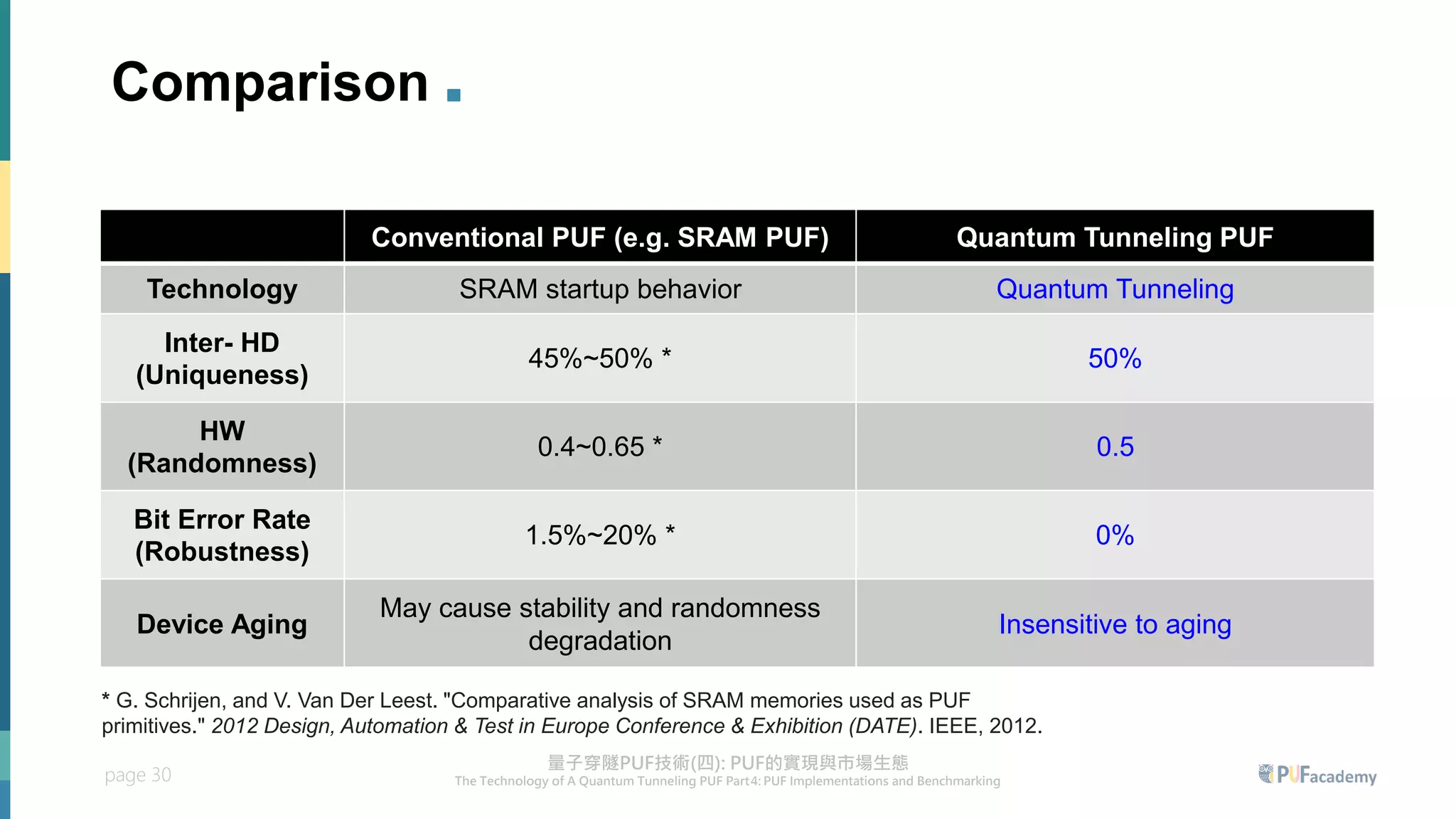 page 30
Conventional PUF (e.g. SRAM PUF) Quantum Tunneling PUF
Technology SRAM startup behavior Quantum Tunneling
Inter- HD
(Uniqueness)
45%~50% * 50%
HW
(Randomness)
0.4~0.65 * 0.5
Bit Error Rate
(Robustness)
1.5%~20% * 0%
Device Aging
May cause stability and randomness
degradation
Insensitive to aging
Comparison .
* G. Schrijen, and V. Van Der Leest. "Comparative analysis of SRAM memories used as PUF
primitives." 2012 Design, Automation & Test in Europe Conference & Exhibition (DATE). IEEE, 2012.
 
