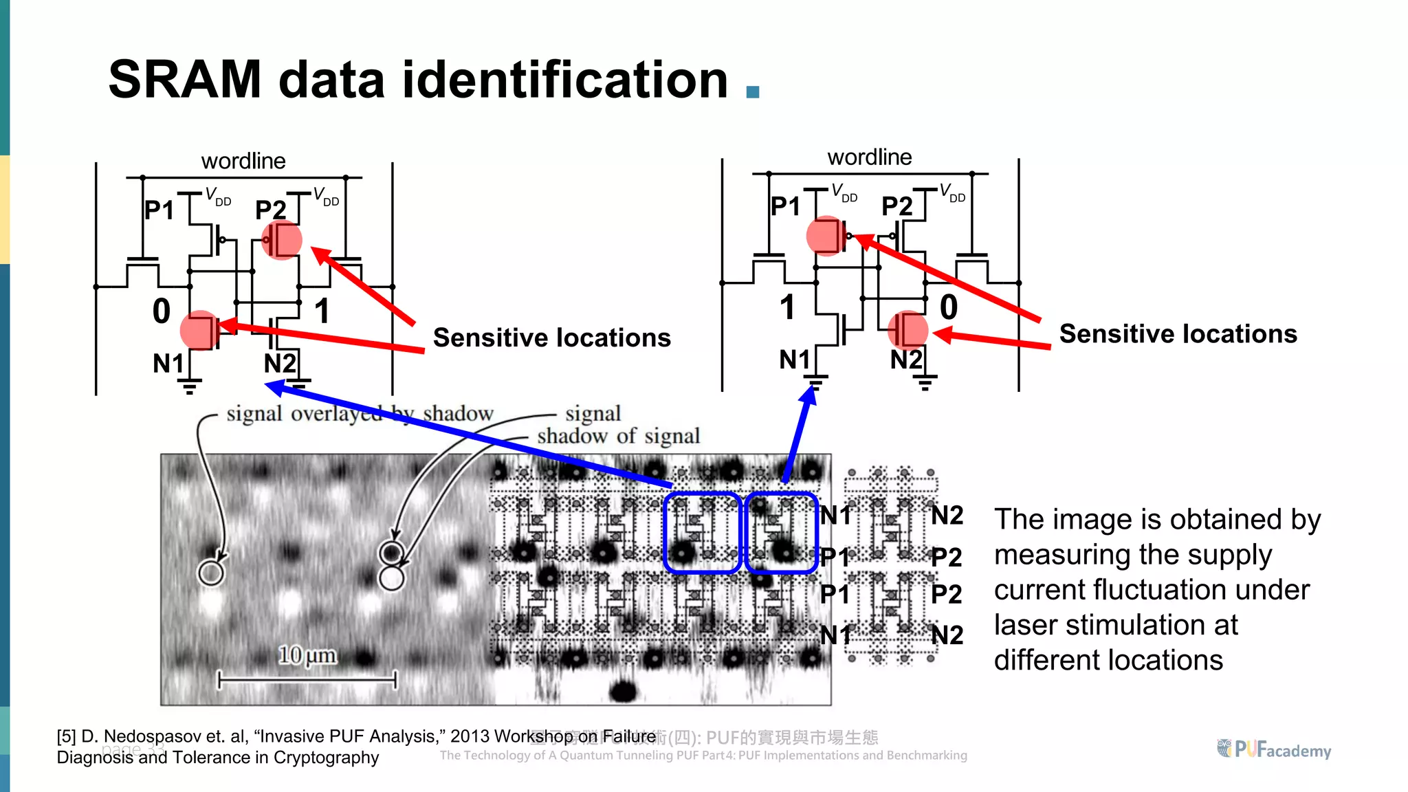 page 33
SRAM data identification .
N1 N2
P1 P2
N1 N2
P1 P2
ordline
bitline
bitline
DD DD
0 1
N1 N2
P1 P2
Sensitive locations
ordline
bitline
bitline
DD DD
1 0
N1 N2
P1 P2
Sensitive locations
The image is obtained by
measuring the supply
current fluctuation under
laser stimulation at
different locations
[5] D. Nedospasov et. al, “Invasive PUF Analysis,” 2013 Workshop on Failure
Diagnosis and Tolerance in Cryptography
 
