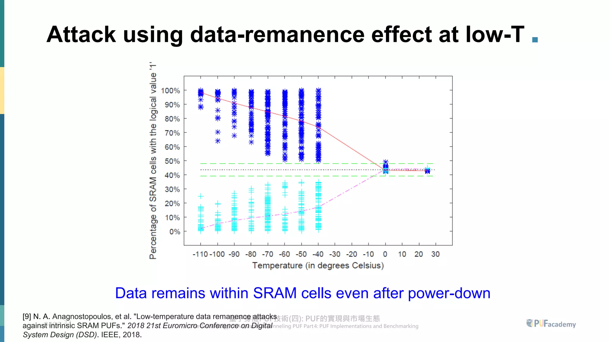 page 34
Attack using data-remanence effect at low-T .
Data remains within SRAM cells even after power-down
[9] N. A. Anagnostopoulos, et al. "Low-temperature data remanence attacks
against intrinsic SRAM PUFs." 2018 21st Euromicro Conference on Digital
System Design (DSD). IEEE, 2018.
 