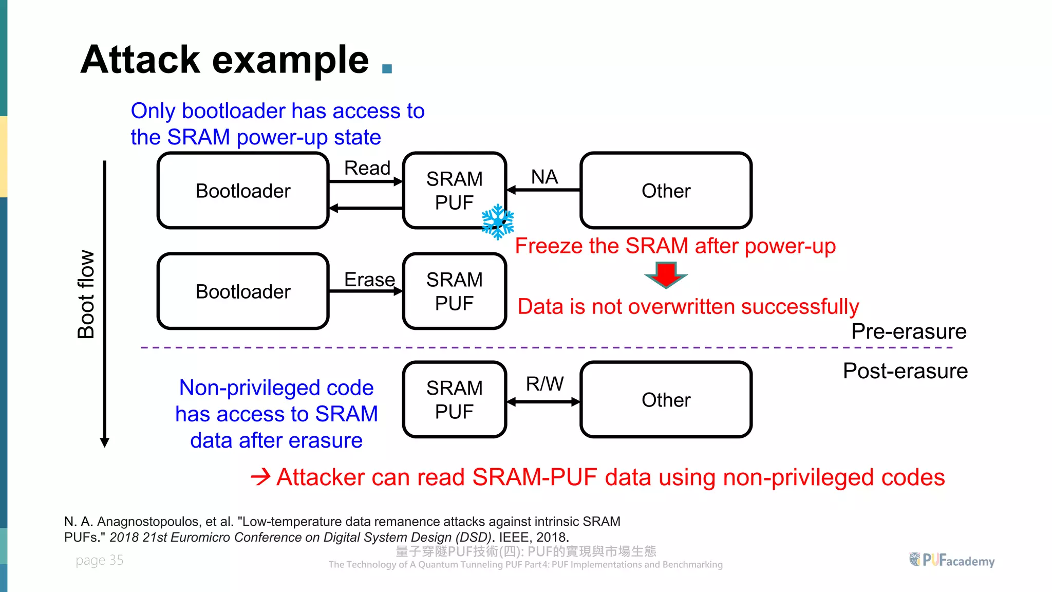 page 35
Attack example .
Bootloader
SRAM
PUF
Bootloader
SRAM
PUF
Read
Erase
Other
NA
SRAM
PUF
Other
R/W
Pre-erasure
Post-erasure
Boot
flow
Only bootloader has access to
the SRAM power-up state
Non-privileged code
has access to SRAM
data after erasure
Freeze the SRAM after power-up
Data is not overwritten successfully
→ Attacker can read SRAM-PUF data using non-privileged codes
N. A. Anagnostopoulos, et al. "Low-temperature data remanence attacks against intrinsic SRAM
PUFs." 2018 21st Euromicro Conference on Digital System Design (DSD). IEEE, 2018.
 