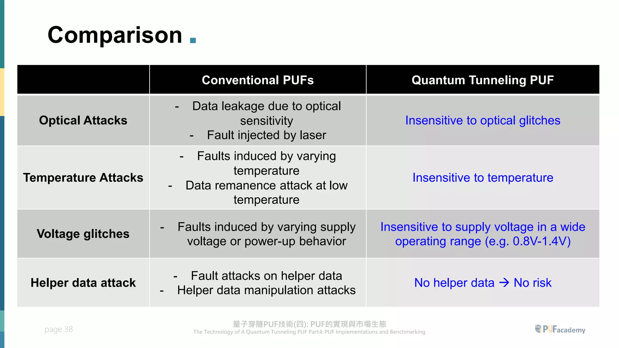 page 38
Comparison .
Conventional PUFs Quantum Tunneling PUF
Optical Attacks
- Data leakage due to optical
sensitivity
- Fault injected by laser
Insensitive to optical glitches
Temperature Attacks
- Faults induced by varying
temperature
- Data remanence attack at low
temperature
Insensitive to temperature
Voltage glitches
- Faults induced by varying supply
voltage or power-up behavior
Insensitive to supply voltage in a wide
operating range (e.g. 0.8V-1.4V)
Helper data attack
- Fault attacks on helper data
- Helper data manipulation attacks
No helper data → No risk
 