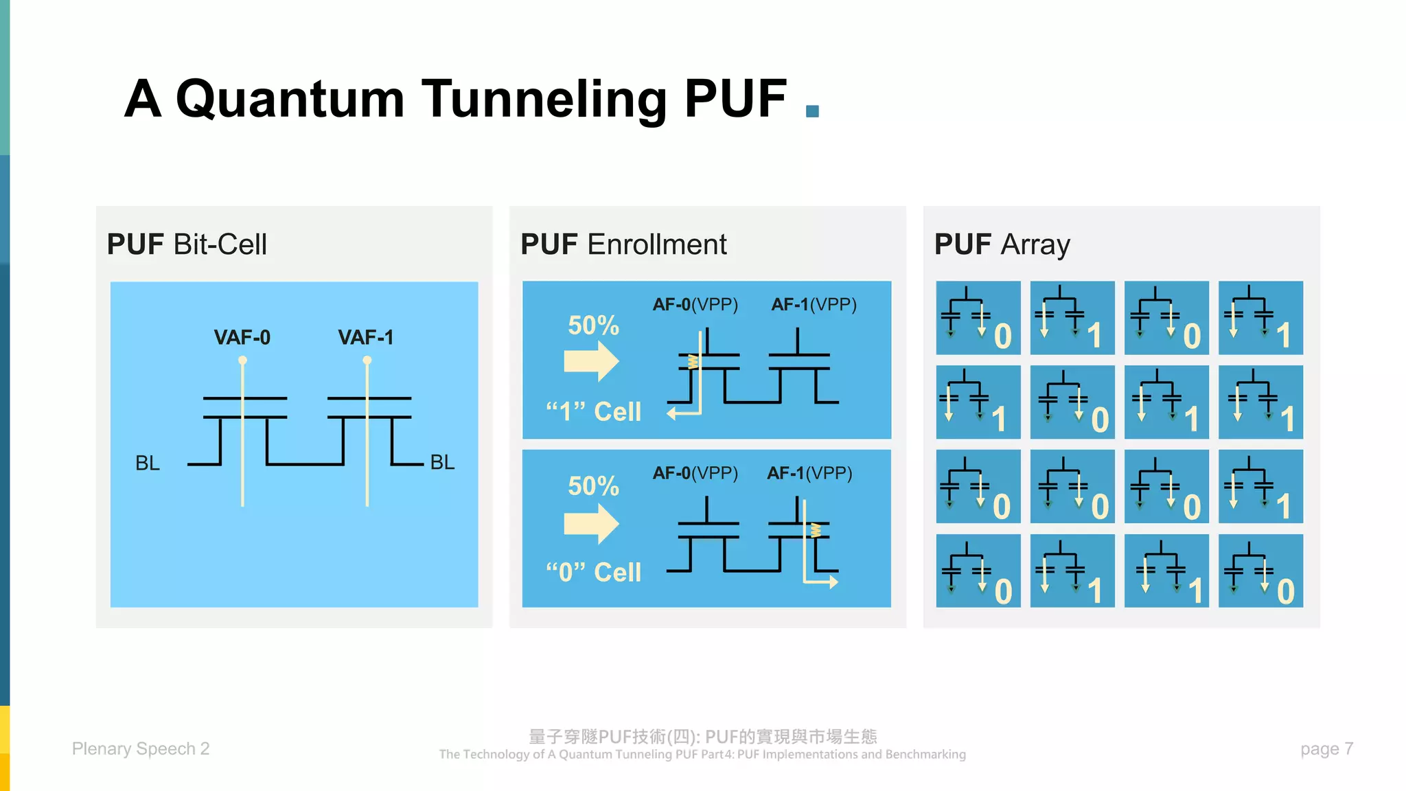 page 7
Plenary Speech 2
PUF Array
PUF Bit-Cell PUF Enrollment
BL
BL
VAF-0 VAF-1
AF-0(VPP) AF-1(VPP)
AF-0(VPP) AF-1(VPP)
50%
50%
“1” Cell
“0” Cell
0 1
0 1
0 1
0 1
1 1
0 1
0
0
1 0
A Quantum Tunneling PUF .
 