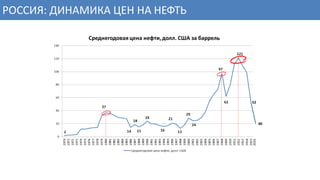 2016
40
52
РОССИЯ: ДИНАМИКА ЦЕН НА НЕФТЬ
 