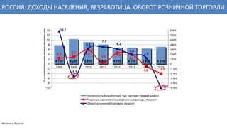 Источник: Росстат
РОССИЯ: ДОХОДЫ НАСЕЛЕНИЯ, БЕЗРАБОТИЦА, ОБОРОТ РОЗНИЧНОЙ ТОРГОВЛИ
 