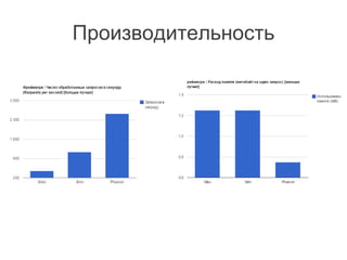 Производительность
 