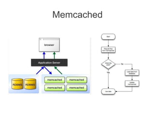 Memcached
 