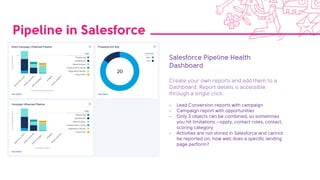 Pipeline in Salesforce
Salesforce Pipeline Health
Dashboard
Create your own reports and add them to a
Dashboard. Report details is accessible
through a single click.
- Lead Conversion reports with campaign
- Campaign report with opportunities
- Only 3 objects can be combined, so sometimes
you hit limitations –oppty, contact roles, contact,
scoring category
- Activities are not stored in Salesforce and cannot
be reported on; how well does a specific landing
page perform?
 