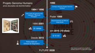 1994 / 1996
Poder 1999
1990-2001
em 2015 (10 dias)
Desde 2015
Começo oficial do Projeto Genoma
Humano
Rotina NGS em
Clinicas de Diagnóstico
maior parte dos genoma esta
mapeado / "Bermuda
Principles”.
Sequenciamento de DNA em
larga-escala
$1 bilhão
$ 10 mil
1990
FUTURE 2028
Projeto Genoma Humano
anos dourados da bioinformática
http://www.yourgenome.org/facts/
timeline-the-human-genome-project
 