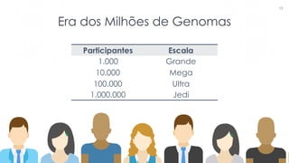 Era dos Milhões de Genomas
13
Participantes Escala
1.000 Grande
10.000 Mega
100.000 Ultra
1.000.000 Jedi
 