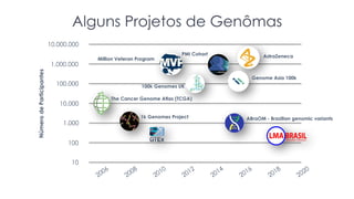 1.000.000
100.000
10.000
10.000.000
1.000
100
10
2006
2008
2010
2012
2014
2016
2018
NúmerodeParticipantes
Alguns Projetos de Genômas
AstraZeneca
Genome Asia 100k
Million Veteran Program
PMI Cohort
100k Genomes UK
The Cancer Genome Atlas (TCGA)
1k Genomes Project ABraOM - Brazilian genomic variants
2020
 