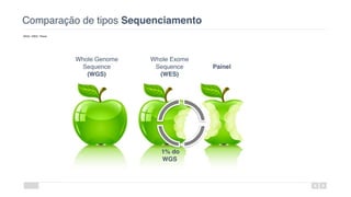 Comparação de tipos Sequenciamento
WGS / WES / Panel
Whole Genome
Sequence
(WGS)
Whole Exome
Sequence
(WES)
Painel
1% do
WGS
 