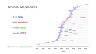 • DNA AZUL
• RNA VERMELHO
• miRNA VERDE
• bisulfite ROXO
Timeline: Mapeadores
https://www.ebi.ac.uk/~nf/hts_mappers/#timeline
 