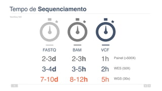 Tempo de Sequenciamento
NextSeq 500
36
FASTQ BAM VCF
2-3d 2-3h 1h
3-4d 3-5h 2h
7-10d 8-12h 5h
Painel (>500X)
WES (50X)
WGS (30x)
 