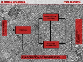 LA CATEDRA: METODOLOGIA                             ETAPA: PROPUESTA




                                  DISEÑO ESPACIAL
                                     FUNCIONAL
 DE DIAGNÓSTICO




                  PROGRAMA




                                                               A EVALUACIÓN Y
                                                               SELECCIÓN
                                     DISEÑO DE
                                    ESTRATEGIAS




                    ELABORACIÓN DE PROPUESTAS
 