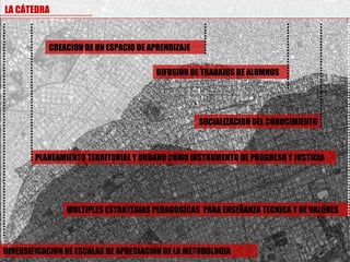LA CÁTEDRA


           CREACION DE UN ESPACIO DE APRENDIZAJE

                                       DIFUSION DE TRABAJOS DE ALUMNOS




                                                   SOCIALIZACION DEL CONOCIMIENTO



        PLANEAMIENTO TERRITORIAL Y URBANO COMO INSTRUMENTO DE PROGRESO Y JUSTICIA




                MULTIPLES ESTRATEGIAS PEDAGOGICAS PARA ENSEÑANZA TECNICA Y DE VALORES



DIVERSIFICACION DE ESCALAS DE APRECIACION DE LA METODOLOGIA
 