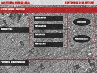 LA CATEDRA: METODOLOGIA                   CONTENIDOS DE LA MATERIA

SECTOR URBANO I OBJETIVOS


                            DESCRIPCION
                                                    PROBLEMAS

                            EXPLICACION
DIAGNOSTICO

                            EVALUACION
                                                  POTENCIALIDADES

                            PROYECCION




PROPUESTA DE INTERVENCION
 