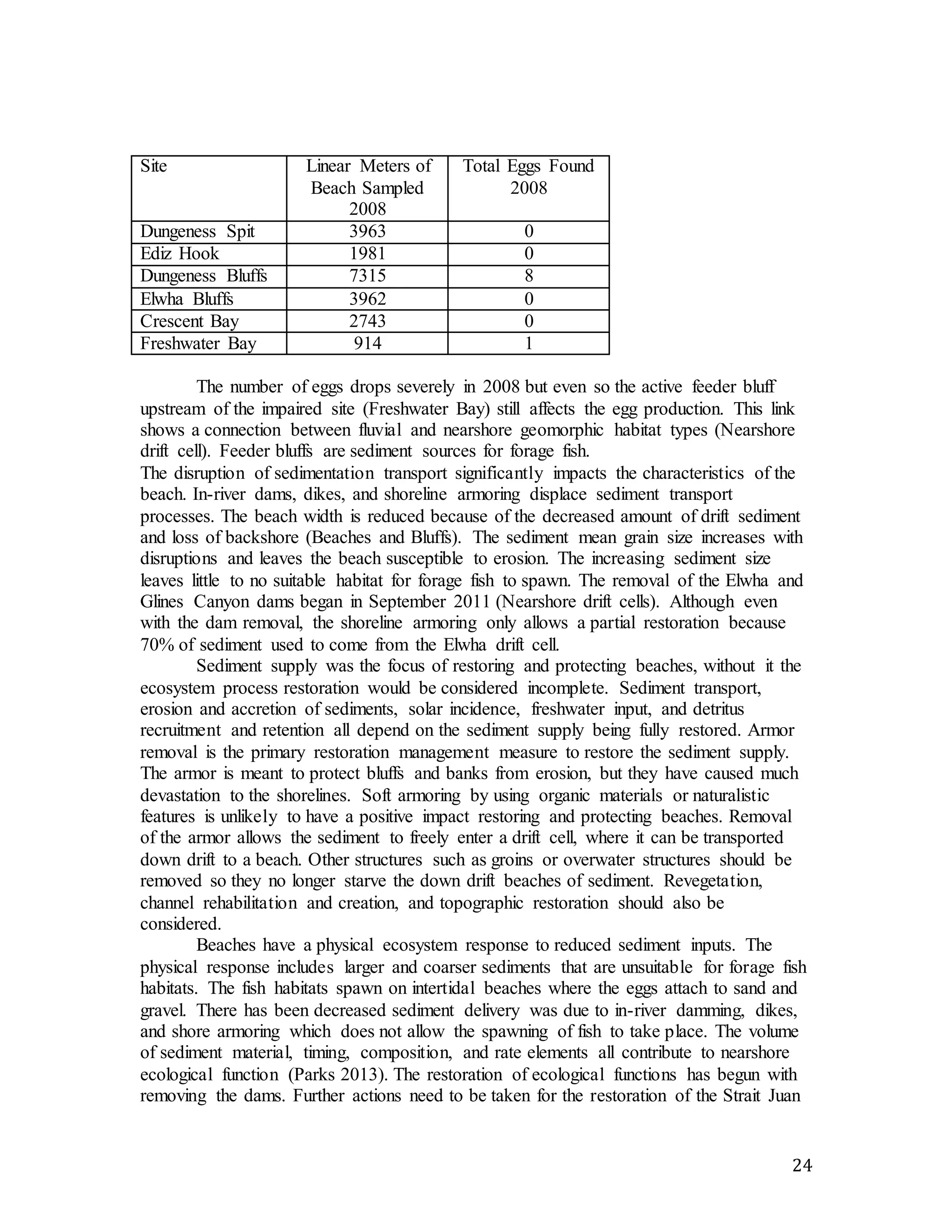 24 
Site Linear Meters of 
Beach Sampled 
2008 
Total Eggs Found 
2008 
Dungeness Spit 3963 0 
Ediz Hook 1981 0 
Dungeness Bluffs 7315 8 
Elwha Bluffs 3962 0 
Crescent Bay 2743 0 
Freshwater Bay 914 1 
The number of eggs drops severely in 2008 but even so the active feeder bluff 
upstream of the impaired site (Freshwater Bay) still affects the egg production. This link 
shows a connection between fluvial and nearshore geomorphic habitat types (Nearshore 
drift cell). Feeder bluffs are sediment sources for forage fish. 
The disruption of sedimentation transport significantly impacts the characteristics of the 
beach. In-river dams, dikes, and shoreline armoring displace sediment transport 
processes. The beach width is reduced because of the decreased amount of drift sediment 
and loss of backshore (Beaches and Bluffs). The sediment mean grain size increases with 
disruptions and leaves the beach susceptible to erosion. The increasing sediment size 
leaves little to no suitable habitat for forage fish to spawn. The removal of the Elwha and 
Glines Canyon dams began in September 2011 (Nearshore drift cells). Although even 
with the dam removal, the shoreline armoring only allows a partial restoration because 
70% of sediment used to come from the Elwha drift cell. 
Sediment supply was the focus of restoring and protecting beaches, without it the 
ecosystem process restoration would be considered incomplete. Sediment transport, 
erosion and accretion of sediments, solar incidence, freshwater input, and detritus 
recruitment and retention all depend on the sediment supply being fully restored. Armor 
removal is the primary restoration management measure to restore the sediment supply. 
The armor is meant to protect bluffs and banks from erosion, but they have caused much 
devastation to the shorelines. Soft armoring by using organic materials or naturalistic 
features is unlikely to have a positive impact restoring and protecting beaches. Removal 
of the armor allows the sediment to freely enter a drift cell, where it can be transported 
down drift to a beach. Other structures such as groins or overwater structures should be 
removed so they no longer starve the down drift beaches of sediment. Revegetation, 
channel rehabilitation and creation, and topographic restoration should also be 
considered. 
Beaches have a physical ecosystem response to reduced sediment inputs. The 
physical response includes larger and coarser sediments that are unsuitable for forage fish 
habitats. The fish habitats spawn on intertidal beaches where the eggs attach to sand and 
gravel. There has been decreased sediment delivery was due to in-river damming, dikes, 
and shore armoring which does not allow the spawning of fish to take place. The volume 
of sediment material, timing, composition, and rate elements all contribute to nearshore 
ecological function (Parks 2013). The restoration of ecological functions has begun with 
removing the dams. Further actions need to be taken for the restoration of the Strait Juan 
 