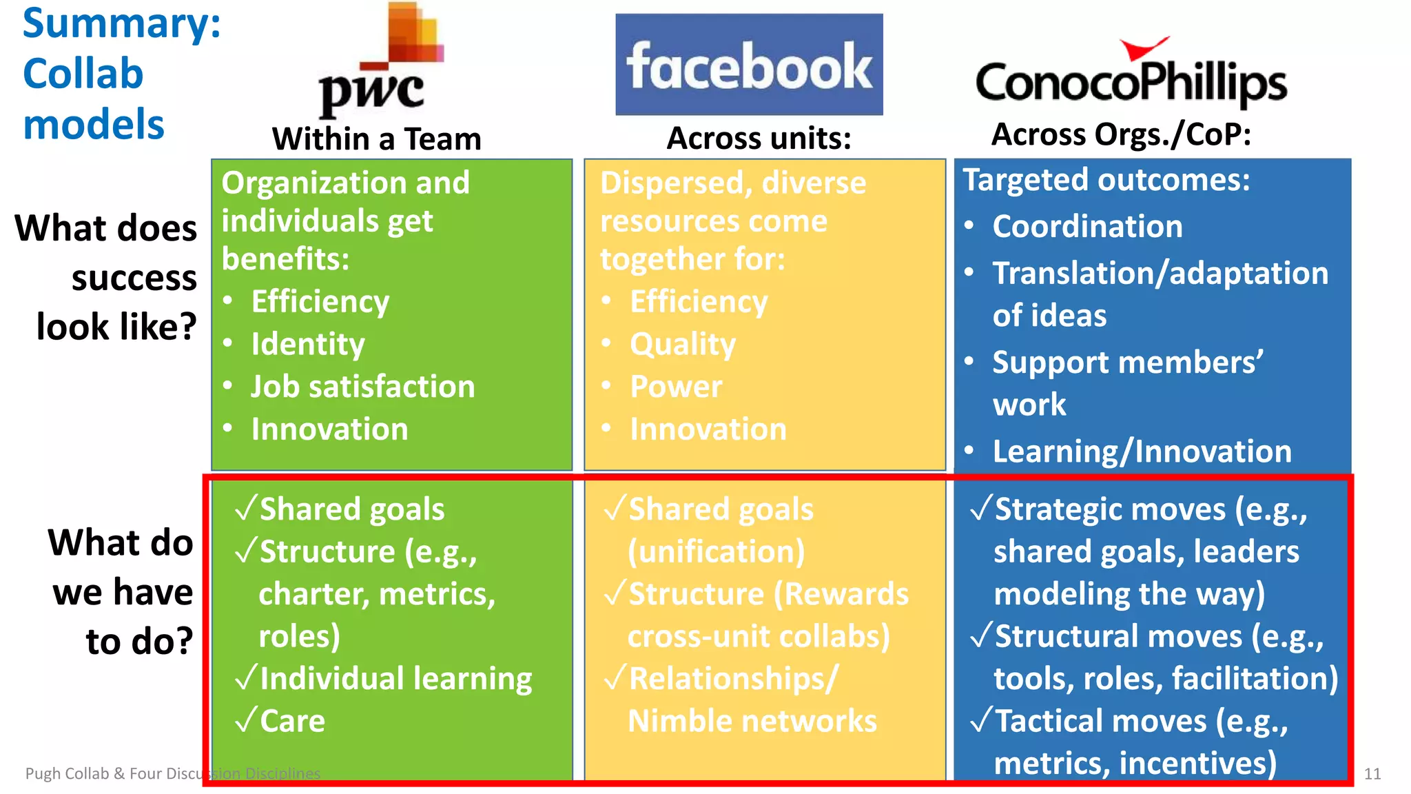 Organization and
individuals get
benefits:
• Efficiency
• Identity
• Job satisfaction
• Innovation
Across units:
Dispersed, diverse
resources come
together for:
• Efficiency
• Quality
• Power
• Innovation
What do
we have
to do?
What does
success
look like?
Across Orgs./CoP:
Targeted outcomes:
• Coordination
• Translation/adaptation
of ideas
• Support members’
work
• Learning/Innovation
✓Strategic moves (e.g.,
shared goals, leaders
modeling the way)
✓Structural moves (e.g.,
tools, roles, facilitation)
✓Tactical moves (e.g.,
metrics, incentives)
✓Shared goals
(unification)
✓Structure (Rewards
cross-unit collabs)
✓Relationships/
Nimble networks
✓Shared goals
✓Structure (e.g.,
charter, metrics,
roles)
✓Individual learning
✓Care
Within a Team
Summary:
Collab
models
Pugh Collab & Four Discussion Disciplines 11
 