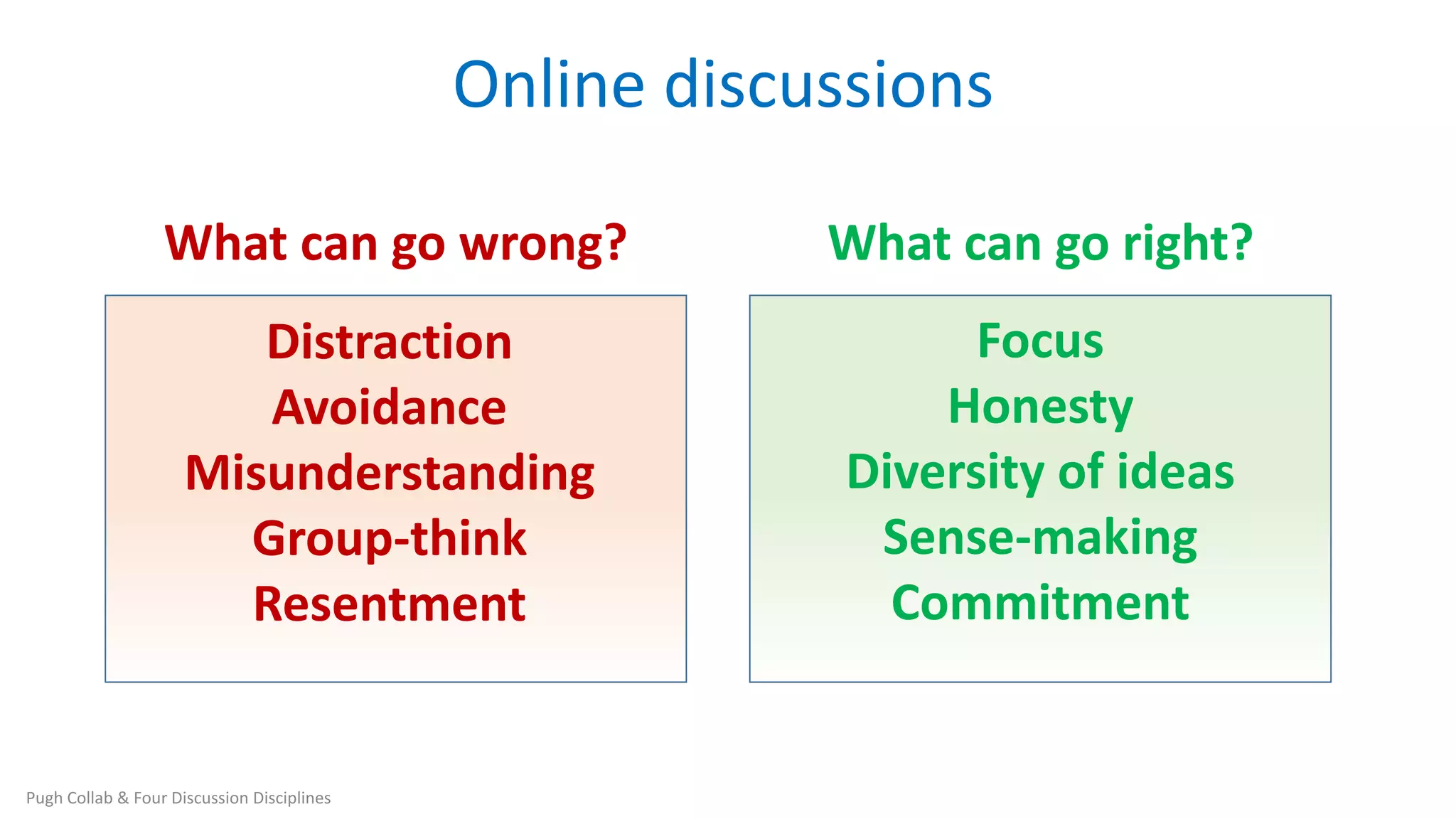 Online discussions
What can go wrong? What can go right?
Pugh Collab & Four Discussion Disciplines
Focus
Honesty
Diversity of ideas
Sense-making
Commitment
Distraction
Avoidance
Misunderstanding
Group-think
Resentment
 