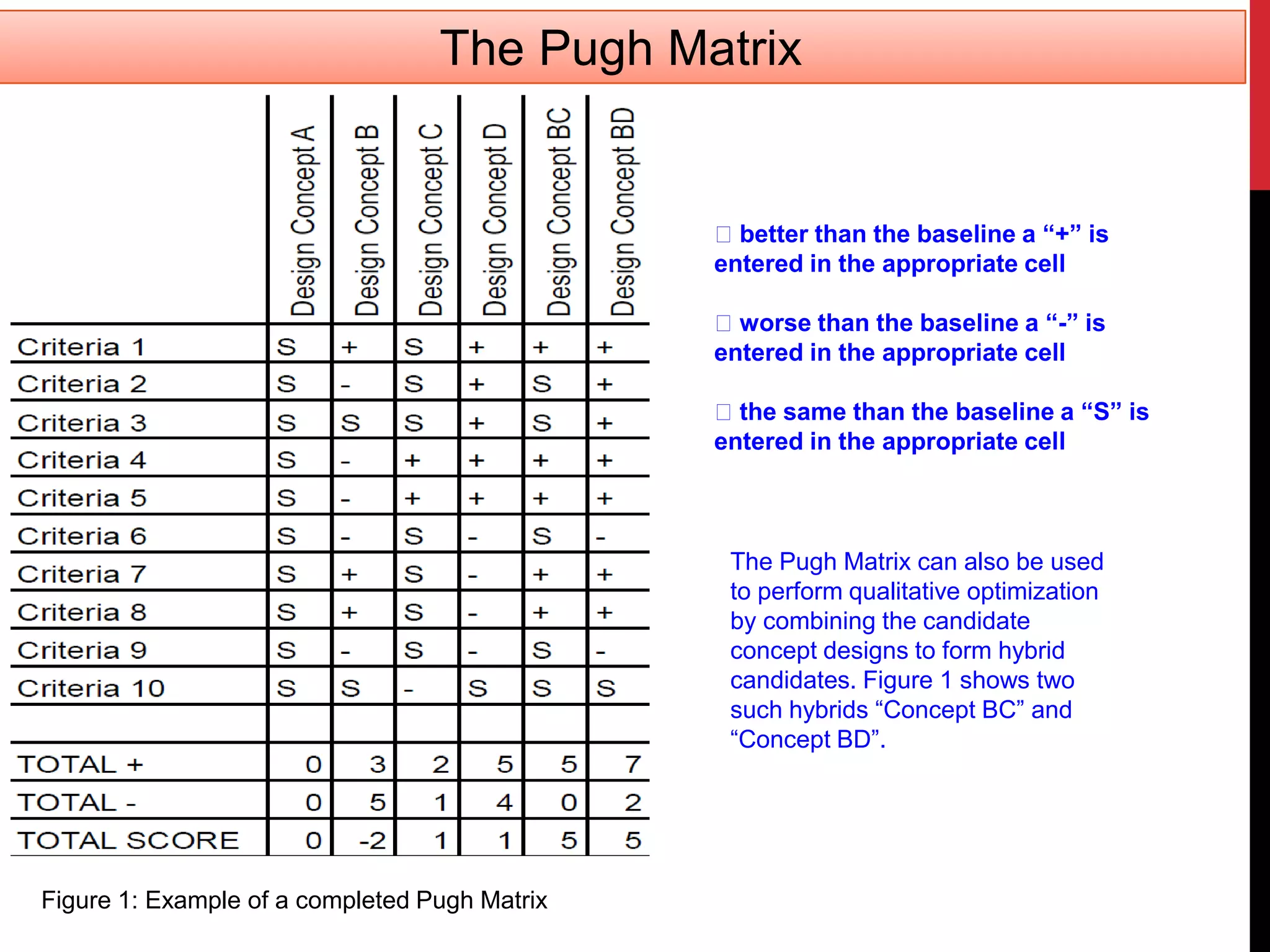 better than the baseline a “+” is
entered in the appropriate cell
worse than the baseline a “-” is
entered in the appropriate cell
the same than the baseline a “S” is
entered in the appropriate cell
The Pugh Matrix can also be used
to perform qualitative optimization
by combining the candidate
concept designs to form hybrid
candidates. Figure 1 shows two
such hybrids “Concept BC” and
“Concept BD”.
Figure 1: Example of a completed Pugh Matrix
The Pugh Matrix
 