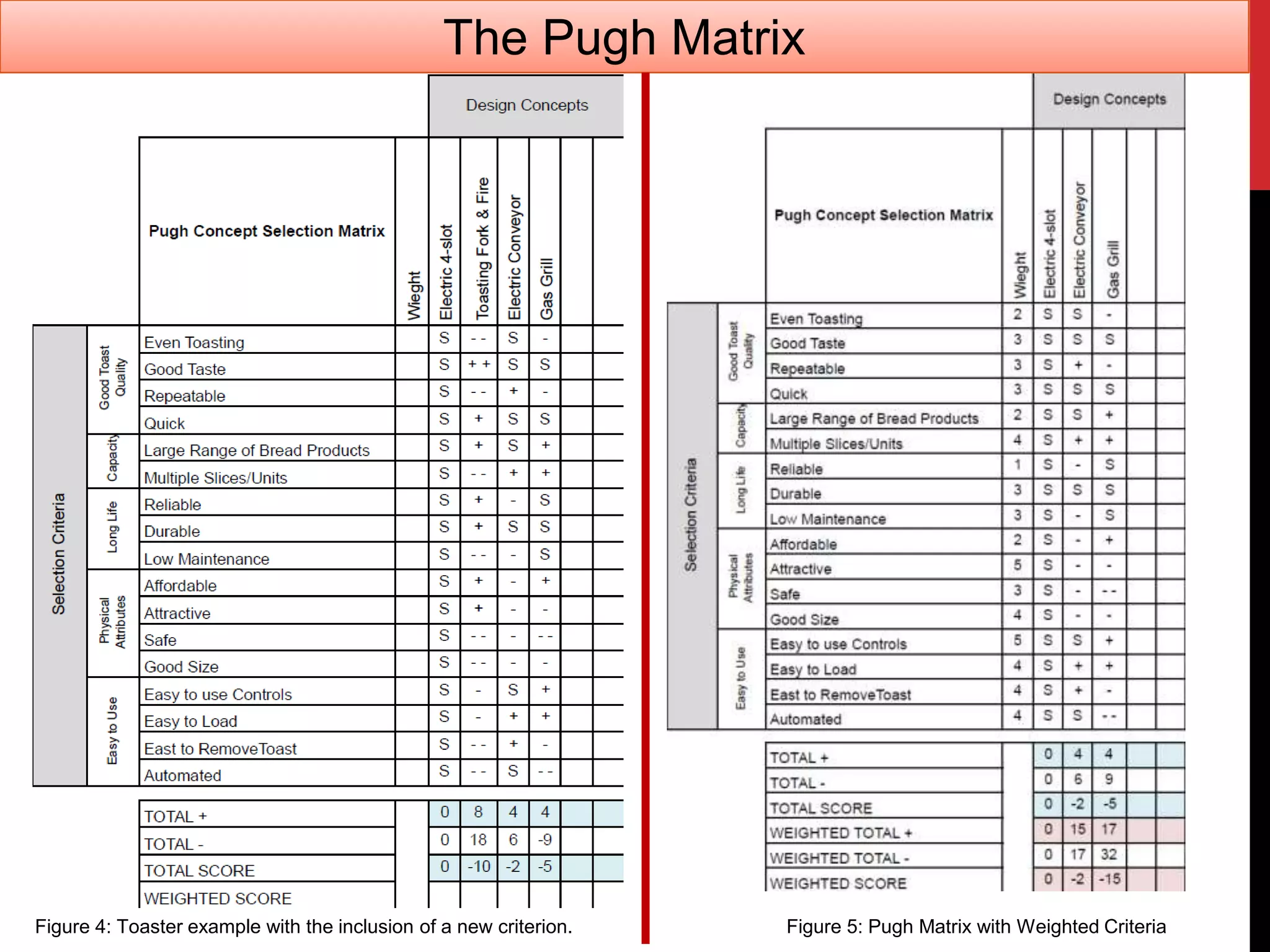 Figure 5: Pugh Matrix with Weighted CriteriaFigure 4: Toaster example with the inclusion of a new criterion.
The Pugh Matrix
 