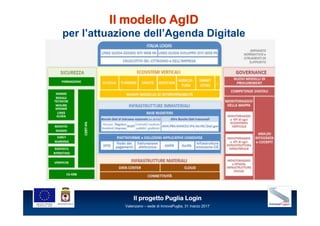Il progetto Puglia Login
Valenzano – sede di InnovaPuglia, 31 marzo 2017
Il modello AgID
per l’attuazione dell’Agenda Digi...