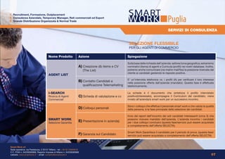 1. Recruitment, Formazione, Outplacement
2. Consulenza Aziendale, Temporary Manager, Reti commerciali ed Export
3. Grande Distribuzione Organizzata & Normal Trade                                                                                          Puglia
                                                                                                                                            SERVIZI DI CONSULENZA


                                                                                                        SELEZIONE FLESSIBILE
                                                                                                        PER GLI AGENTI DI COMMERCIO

                                      Nome Prodotto                 Azione                             Spiegazione

                                                                                                       Sulla base delle richieste dell’azienda: settore/zona geografica; estrarremo
                                                                    A) Creazione db items e CV         nominativi (items) di agenti e Curricula (profili) nei nostri database. Inoltre,
                                                                        (The List)                     potremo anche comunicare (via mail/e-mail/fax) la posizione ricercata dal
                                                                                                       cliente ai candidati gestendo le risposte positive.
                                      AGENT LIST
                                                                                                       E’ un’intervista telefonica vs. i profili (A) per verificare il loro interesse
                                                                    B) Contatto Candidati e            nella posizione offerta dall’azienda (mandato). Questa fase è effettuata
                                                                        qualificazione Telemarketing   telefonicamente.

                                      I-SEARCH                                                         La scheda è il documento che sintetizza il profilo intervistato
                                      Ricerca di Agenti             C) Scheda di valutazione e cv      positivo(interessato), accompagna il Curriculum del candidato, viene
                                      Commerciali                                                      inviato all’azienda/a smart work per un successivo incontro.

                                                                                                       Sono i colloqui che effettua il personale smart work e che valuta la qualità
                                                                    D) Colloqui personali              della persona, è la fase principale della selezione dei candidati.

                                                                                                       Invio del report dell’incontro dei soli candidati interessanti (circa 3) che
                                      SMART WORK                                                       possono ricevere mandato dell’azienda. L’azienda incontra i candidati
                                      Selezione Garantita
                                                                    E) Presentazione in azienda)       per i due colloqui conclusivi (questa fase/servizio può essere acquistata
                                                                                                       a completamento dell’offerta SELECTA).

                                                                                                       Smart Work Garantisce il candidato per il periodo di prova. (questa fase/
                                                                    F) Garanzia sul Candidato          servizio può essere acquistata a completamento dell’offerta SELECTA)



Smart Work srl
Sede operativa: via Pestalozza, 2 20131 Milano - tel: +39 02 23663618
C.F., P.IVA n. 04226590968, Registro Imprese di Milano n. 04226590968
website: www.smartwork.it - email: contatto@smartwork.it                                                                                                                            07
 
